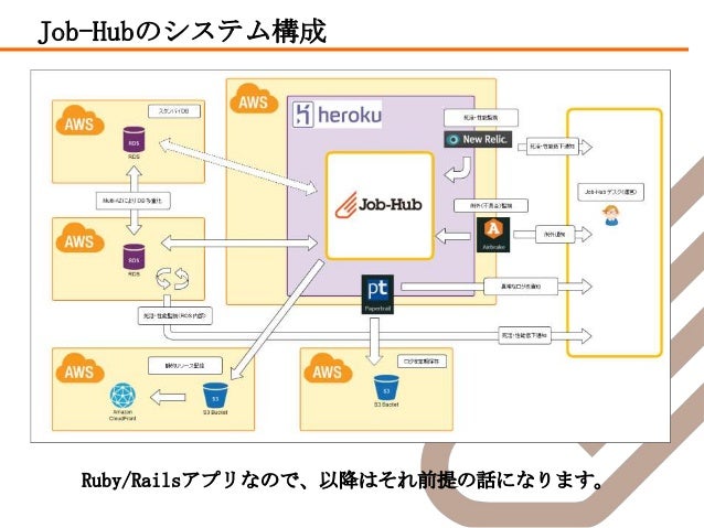 おいしいherokuの使い方