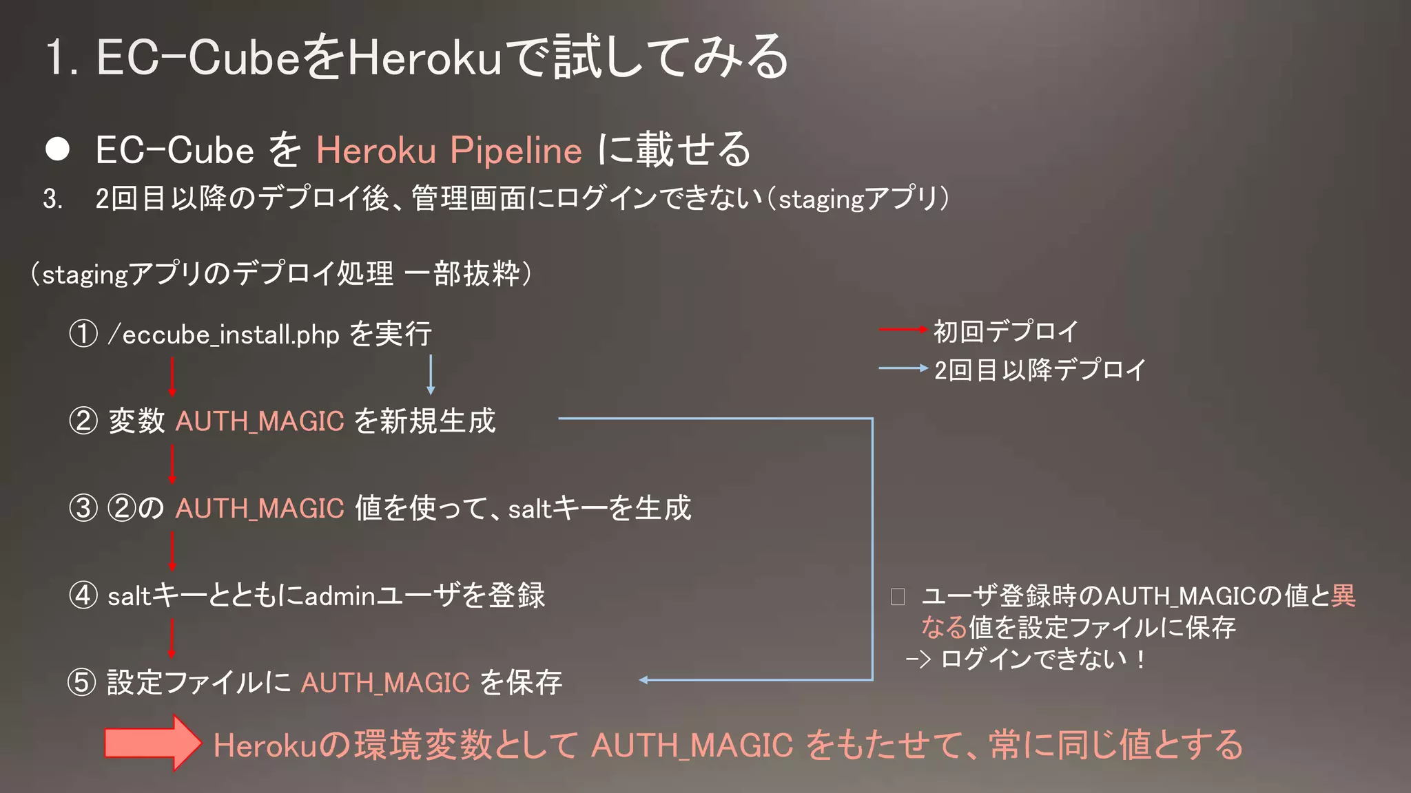3. 2回目以降のデプロイ後、管理画面にログインできない（stagingアプリ）
Herokuの環境変数として AUTH_MAGIC をもたせて、常に同じ値とする
① /eccube_install.php を実行
② 変数 AUTH_MAGIC を新規生成
③ ②の AUTH_MAGIC 値を使って、saltキーを生成
⑤ 設定ファイルに AUTH_MAGIC を保存
④ saltキーとともにadminユーザを登録
初回デプロイ
2回目以降デプロイ
� ユーザ登録時のAUTH_MAGICの値と異
なる値を設定ファイルに保存
-> ログインできない！
（stagingアプリのデプロイ処理 一部抜粋）
 EC-Cube を Heroku Pipeline に載せる
 