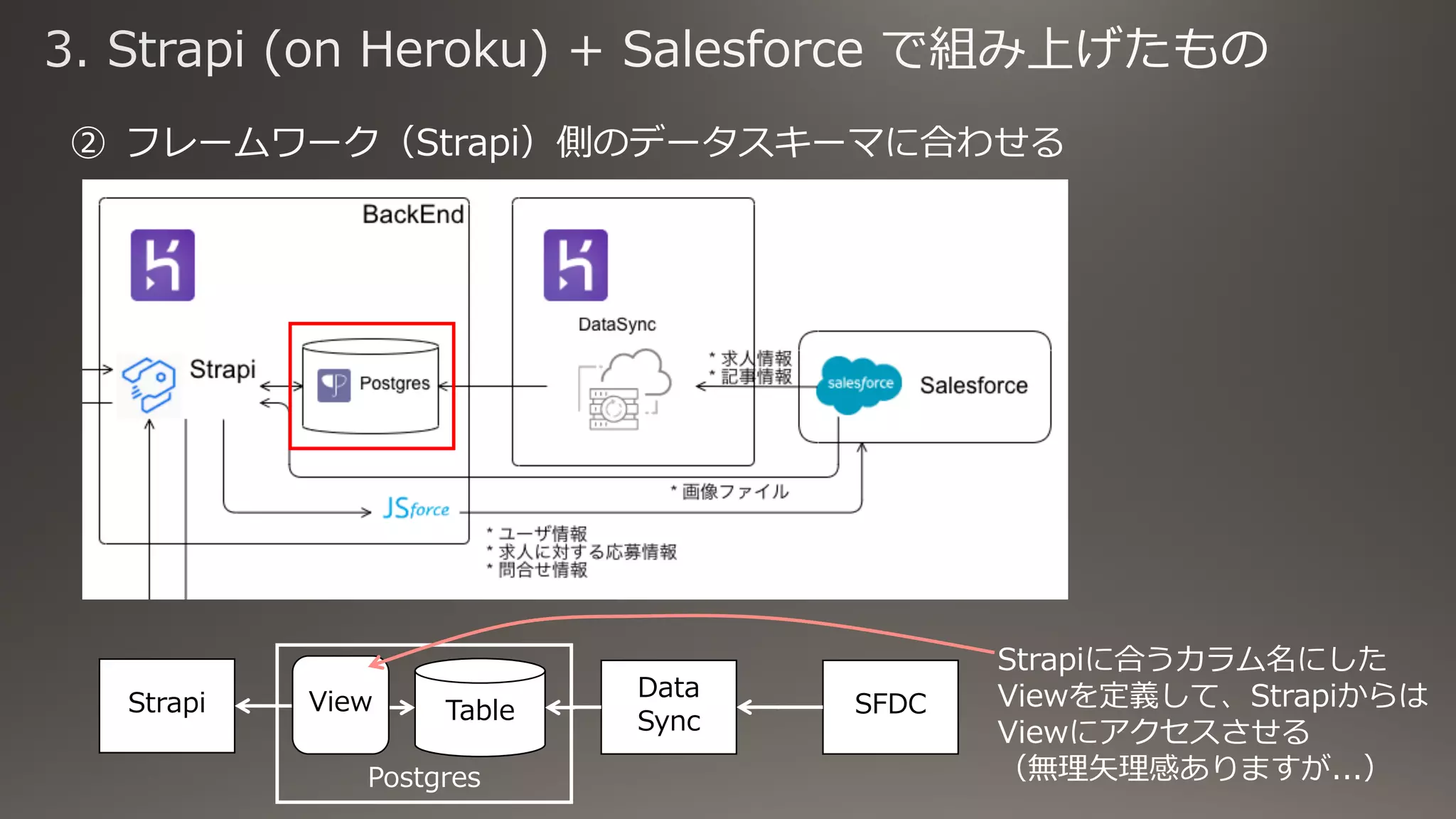 ② フレームワーク（Strapi）側のデータスキーマに合わせる
Strapi
Data
Sync
SFDCTableView
Postgres
Strapiに合うカラム名にした
Viewを定義して、Strapiからは
Viewにアクセスさせる
（無理⽮理感ありますが...）
 