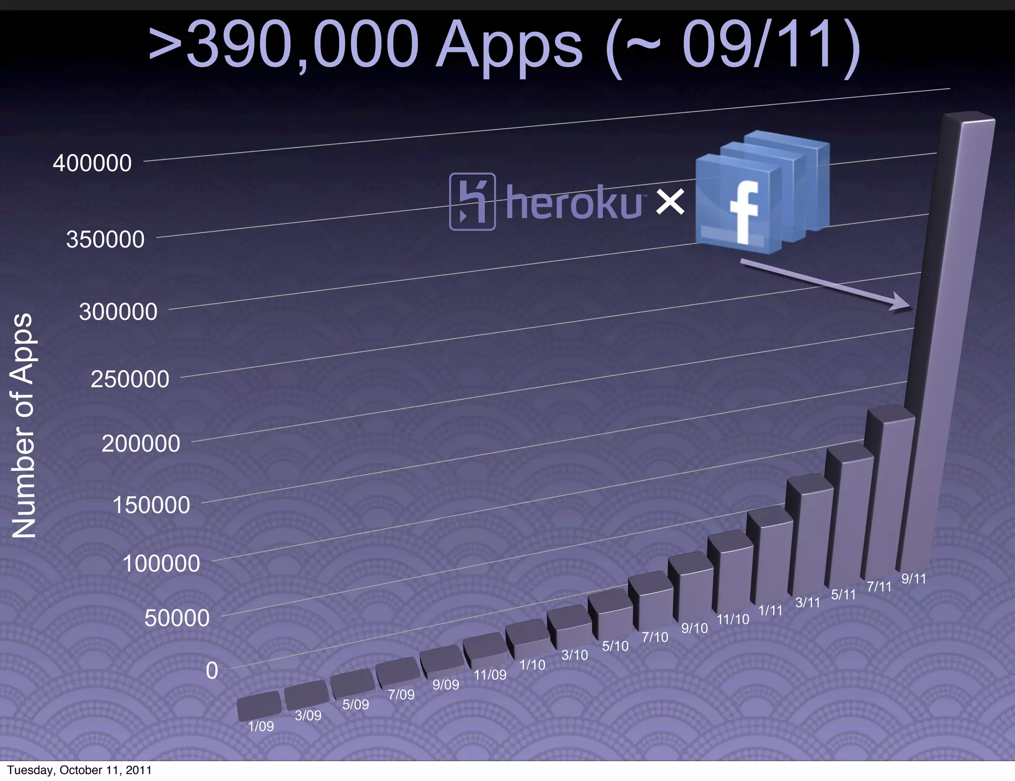 >390,000 Apps (~ 09/11)
                 400000


                 350000


                  300000
Number of Apps




                   250000

                    200000

                     150000

                      100000                                                                                                                         9/11
                                                                                                                                              7/11
                                                                                                                                       5/11
                                                                                                                                3/11
                                                                                                                         1/11
                          50000                                                                           9/10
                                                                                                                 11/10
                                                                                                   7/10
                                                                                            5/10
                                                                                     3/10
                               0                               9/09
                                                                      11/09
                                                                              1/10

                                                        7/09
                                                 5/09
                                          3/09
                                   1/09


 Tuesday, October 11, 2011
 