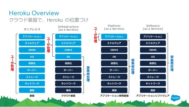 Ruby開発者のためのheroku入門
