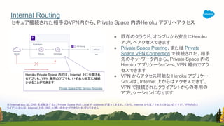 ● 既存のクラウド、オンプレから安全にHeroku
アプリへアクセスできます
● Private Space Peering、または Private
Space VPN Connection で接続された、相手
先のネットワーク内から、Private Space 内の
Heroku アプリケーションへ、VPN 経由でアク
セスできます
● VPN からアクセス可能な Heroku アプリケー
ションは、Internet 上からはアクセスできず、
VPN で接続されたクライアントからの専用の
アプリケーションになります
セキュア接続された相手のVPN内から、Private Space 内のHeroku アプリへアクセス
Internal Routing
Heroku Private Space 内では、Internet 上に公開され
るアプリも、VPN 専用のアプリも、いずれも相互に接続
させることができます
Private Space DNS Service Recovery
※ Internal app は、DNS 名前解決すると、Private Space 内の Local IP Address が返ってきます。だから、Internet からはアクセスできないのですが、VPN内のク
ライアントからは、Internet 上の DNS へ問い合わせができなければなりません
 
