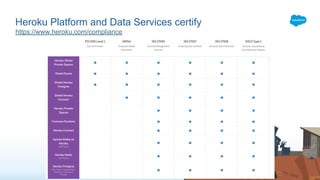 https://www.heroku.com/compliance
Heroku Platform and Data Services certify
 