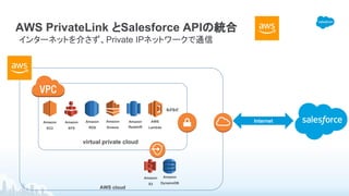 AWS PrivateLink とSalesforce APIの統合
インターネットを介さず、Private IPネットワークで通信
​AWS cloud
​virtual private cloud
​Amazon
EC2
​Amazon
S3
​Amazon
RDS
​Amazon
Kinesis
​Amazon
Redshift
​などなど
​AWS
Lambda
​Amazon
EFS
​Amazon
DynamoDB
Internet
 