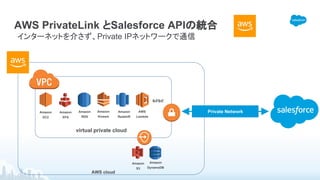 AWS PrivateLink とSalesforce APIの統合
インターネットを介さず、Private IPネットワークで通信
​AWS cloud
​virtual private cloud
​Amazon
EC2
​Amazon
S3
​Amazon
RDS
​Amazon
Kinesis
​Amazon
Redshift
​などなど
​AWS
Lambda
​Amazon
EFS
​Amazon
DynamoDB
Private Network
 