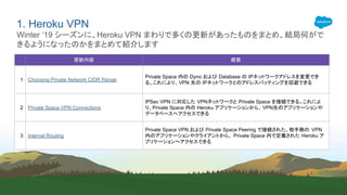 1. Heroku VPN
Winter ‘19 シーズンに、Heroku VPN まわりで多くの更新があったものをまとめ、結局何がで
きるようになったのかをまとめて紹介します
更新内容 概要
1 Choosing Private Network CIDR Range
Private Space 内の Dyno および Database の IPネットワークアドレスを変更でき
る。これにより、VPN 先の IPネットワークとのアドレスバッティングを回避できる
2 Private Space VPN Connections
IPSec VPN に対応した VPNネットワークと Private Space を接続できる。これによ
り、Private Space 内の Heroku アプリケーションから、 VPN先のアプリケーションや
データベースへアクセスできる
3 Internal Routing
Private Space VPN および Private Space Peering で接続された、相手側の VPN
内のアプリケーションやクライアントから、 Private Space 内で定義された Heroku ア
プリケーションへアクセスできる
 