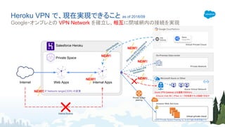 Microsoft Azure or Other
Azure Virtual Network
Heroku VPN で、現在実現できること as of 2018/09
Google・オンプレとの VPN Network を確立し、相互に閉域網内の接続を実現
Private Space
Web Apps Internal AppsInternet
VPN
Gateway
Name
Cloud VPN
Virtual Private Cloud
virtual private cloud
Private Space
peering
Site-to-site
VPN
C
onnections
to
G
oogle
C
loud
Platform
On-Premise Data-center
Amazon Web Services
Private Network
Private Space VPN
Connections
Salesforce Heroku
IP Network range(CIDR) の変更 Azure VPN Gateway とは連携できません
※Azure Vnet 内に IPSec ルータを配置すれば接続できます
NEW!!
NEW!!
NEW!!
NEW!!
NEW!!
Internal Routing
Internal Routing
AWS Private Space Peering もこれまで通り利用可能です
NEW!!
 