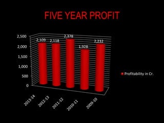 FIVE YEAR PROFIT
0
500
1,000
1,500
2,000
2,500
2,109 2,118
2,378
1,928
2,232
Profitability in Cr.
 