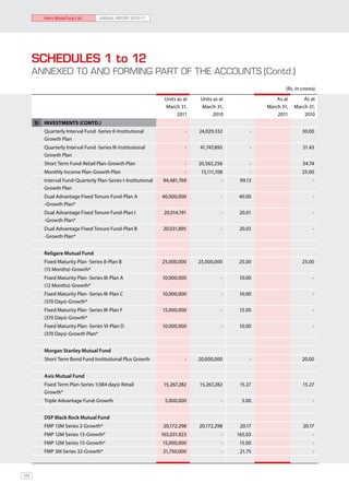 Hero MotoCorp Ltd.        ANNUAL REPORT 2010-11




      SCHEDULES 1 to 12
      ANNEXED TO AND FORMING PART OF THE ACCOUNTS	(Contd.)
                                                                                                               (Rs. in crores)
                                                                  Units as at   Units as at                As at       As at
                                                                  March 31,     March 31,              March 31,   March 31,
                                                                        2011          2010                 2011        2010
      5)   INVESTMENTS (Contd.)
           Quarterly Interval Fund -Series II-Institutional                -    24,029,332         -                   30.00
           Growth Plan
           Quarterly Interval Fund -Series III-Institutional               -    41,747,895         -                   51.43
           Growth Plan
           Short Term Fund-Retail Plan-Growth Plan                         -    20,562,256         -                   34.74
           Monthly Income Plan-Growth Plan                                 -     13,111,108        -                   25.00
           Interval Fund-Quarterly Plan-Series I-Institutional   94,481,769               -    99.13                        -
           Growth Plan
           Dual Advantage Fixed Tenure Fund-Plan A               40,000,000               -   40.00                         -
           -Growth Plan*
           Dual Advantage Fixed Tenure Fund-Plan I                20,014,191              -    20.01                        -
           -Growth Plan*
           Dual Advantage Fixed Tenure Fund-Plan B               20,031,895               -    20.03                        -
           -Growth Plan*


           Religare Mutual Fund
           Fixed Maturity Plan -Series II-Plan B                 25,000,000     25,000,000    25.00                    25.00
           (15 Months)-Growth*
           Fixed Maturity Plan -Series III-Plan A                10,000,000               -    10.00                        -
           (12 Months)-Growth*
           Fixed Maturity Plan -Series III-Plan C                10,000,000               -    10.00                        -
           (370 Days)-Growth*
           Fixed Maturity Plan -Series III-Plan F                15,000,000               -    15.00                        -
           (370 Days)-Growth*
           Fixed Maturity Plan -Series VI-Plan D                 10,000,000               -    10.00                        -
           (370 Days)-Growth Plan*


           Morgan Stanley Mutual Fund
           Short Term Bond Fund Institutional Plus Growth                  -    20,000,000         -                   20.00


           Axis Mutual Fund
           Fixed Term Plan-Series 1(384 days)-Retail              15,267,282    15,267,282     15.27                   15.27
           Growth*
           Triple Advantage Fund-Growth                           5,000,000               -     5.00                        -


           DSP Black Rock Mutual Fund
           FMP 13M Series 2-Growth*                              20,172,298     20,172,298     20.17                   20.17
           FMP 12M Series 13-Growth*                             165,031,923              -   165.03                        -
           FMP 12M Series 15-Growth*                             15,000,000               -    15.00                        -
           FMP 3M Series 32-Growth*                              21,750,000               -    21.75                        -



100
 