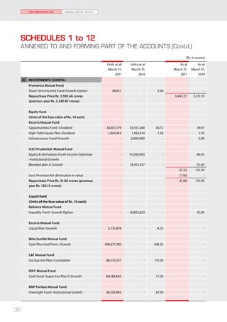 Hero MotoCorp Ltd.       ANNUAL REPORT 2010-11




      SCHEDULES 1 to 12
      ANNEXED TO AND FORMING PART OF THE ACCOUNTS	(Contd.)
                                                                                                          (Rs. in crores)
                                                             Units as at   Units as at                As at       As at
                                                             March 31,     March 31,              March 31,   March 31,
                                                                   2011          2010                 2011        2010
      5)   INVESTMENTS (Contd.)
           Pramerica Mutual Fund
           Short Term Income Fund-Growth Option                  49,951             -      5.00                        -
           Repurchase Price Rs. 3,592.46 crores                                                   3,443.27     3,151.10
           (previous year Rs. 3,240.87 crores)


           Equity fund
           (Units of the face value of Rs. 10 each)
           Escorts Mutual Fund
           Opportunities Fund -Dividend                      30,051,179    39,101,284     30.72                   39.97
           High Yield Equity Plan-Dividend                    1,463,414     1,463,414      1.50                    1.50
           Infrastructure Fund-Growth                                 -    2,000,000          -                    2.00


           ICICI Prudential Mutual Fund
           Equity & Derivatives Fund-Income Optimiser                 -    41,050,903         -                   46.92
           -Institutional Growth
           Blended plan A-Growth                                      -    18,413,357         -                   25.00
                                                                                                     32.22       115.39
           Less: Provision for diminution in value                                                   (1.16)            -
           Repurchase Price Rs. 31.06 crores (previous                                               31.06       115.39
           year Rs. 120.15 crores)


           Liquid fund
           (Units of the face value of Rs. 10 each)
           Reliance Mutual Fund
           Liquidity Fund- Growth Option                              -    10,822,823         -                   15.00


           Escorts Mutual Fund
           Liquid Plan-Growth                                 5,731,878             -      8.25                        -


           Birla Sunlife Mutual Fund
           Cash Plus-Instl.Prem.-Growth                     108,671,782             -    168.25                        -


           L&T Mutual Fund
           Liq Sup Inst.Plan-Cumulative                      86,155,551             -    115.50                        -


           IDFC Mutual Fund
           Cash Fund -Super Inst Plan C-Growth               60,183,665             -     71.24                        -


           BNP Paribas Mutual Fund
           Overnight Fund -Institutional Growth              58,105,945             -     87.50                        -



102
 