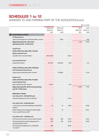Hero MotoCorp Ltd.        ANNUAL REPORT 2010-11




      SCHEDULES 1 to 12
      ANNEXED TO AND FORMING PART OF THE ACCOUNTS	(Contd.)
                                                                                                             (Rs. in crores)
                                                                 Units as at   Units as at               As at       As at
                                                                 March 31,     March 31,             March 31,   March 31,
                                                                       2011          2010                2011        2010
      5)   INVESTMENTS (Contd.)
           UTI Mutual Fund
           Treasury Advantage Fund -Institutional Plan -Growth            -         7,093        -                    0.82
           Repurchase price Rs. 2.84 crores                                                              2.36        13.47
           (previous year Rs. 14.29 crores)


           Liquid Fund
           (Units of the face value of Rs. 10 each)
           Reliance Mutual Fund
           Liquidity Fund- Growth Option                         39,123,674             -    56.64                        -


           Escorts Mutual Fund
           Liquid Plan Growth                                      631,795     1,424,293      0.90                     1.91


           (Units of the face value of Rs. 100 each)
           ICICI Prudential Mutual Fund
           Liquid Super Institutional Plan-Growth                         -     1,139,995        -                   15.24


           Equity Fund
           (Units of the face value of Rs. 10 each)
           Escorts Mutual Fund
           High Yield Equity Plan-Growth                            71,447              -     0.10                        -
           Repurchase price Rs. 58.79 crores (previous                                                  57.64         17.15
           year Rs. 17.48 crores)


           Debentures / Bonds
           Face Value of Rs. 100,000,000 each
           Avantha Holdings Ltd. NCD 12.09.2012 *                         3             -    31.09                        -


           Face Value of Rs. 10,000,000 each
           12.5% Deccan Chronicle Holdings Limited NCD                   10            10    10.96                   10.96
           06JN12*
           Indian Infrastructure Equipment Receivables                    -            53        -                   53.21
           Trust, July 2009-Series A3B*


           Face Value of Rs. 1,000,000 each
           Citi Financial Consumer Finance India Limited*              600           600     50.15                   50.15
           Sky Deck Properties and Development Pvt.                    350           350     35.00                   35.00
           Limited ZCB 28.01.2013*
           Tata Housing Development Co. ZCB DOM                        200              -    20.03                        -
           15.10.2013*



104
 