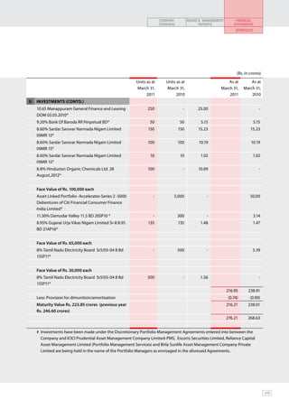 COMPANY          BOARD & MANAGEMENT        FINANCIAL
                                                                        OVERVIEW               REPORTS            STATEMENTS
                                                                                                                   SCHEDULES




                                                                                                                    (Rs. in crores)
                                                          Units as at      Units as at                       As at          As at
                                                          March 31,        March 31,                     March 31,      March 31,
                                                                2011             2010                        2011           2010
5)   INVESTMENTS (Contd.)
     10.65 Manappuram General Finance and Leasing               250                  -        25.00                               -
     DOM 03.03.2010*
     9.20% Bank Of Baroda RR Perpetual BD*                        50                50         5.15                            5.15
     8.60% Sardar Sarovar Narmada Nigam Limited                 150                150        15.23                         15.23
     09MR 15*
     8.60% Sardar Sarovar Narmada Nigam Limited                 100                100        10.19                         10.19
     09MR 15*
     8.60% Sardar Sarovar Narmada Nigam Limited                   10                10         1.02                          1.02
     09MR 15*
     8.8% Hindustan Organic Chemicals Ltd. 28                   100                  -        10.09                               -
     August,2012*


     Face Value of Rs. 100,000 each
     Asset Linked Portfolio -Accelerator-Series 2 -5000            -           5,000              -                         50.00
     Debentures of Citi Financial Consumer Finance
     India Limited*
     11.50% Damodar Valley 11.5 BD 20SP10 *                        -               300            -                            3.14
     8.95% Gujarat Urja Vikas Nigam Limited Sr-8 8.95           135                135         1.48                          1.47
     BD 21AP16*


     Face Value of Rs. 65,000 each
     8% Tamil Nadu Electricity Board Sr5/03-04 8 Bd                -               500            -                          3.39
     15SP11*


     Face Value of Rs. 30,000 each
     8% Tamil Nadu Electricity Board Sr5/03-04 8 Bd             500                  -         1.56                               -
     15SP11*
                                                                                                              216.95       238.91
     Less: Provision for dimunition/amortisation                                                               (0.74)       (0.90)
     Maturity Value Rs. 223.85 crores (previous year                                                          216.21       238.01
     Rs. 246.60 crores)
                                                                                                              276.21      268.63


     # Investments have been made under the Discretionary Portfolio Management Agreements entered into between the
       Company and ICICI Prudential Asset Management Company Limited-PMS, Escorts Securities Limited, Reliance Capital
       Asset Management Limited (Portfolio Management Services) and Birla Sunlife Asset Management Company Private
       Limited are being held in the name of the Portfolio Managers as envisaged in the aforesaid Agreements.




                                                                                                                                      105
 