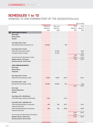 Hero MotoCorp Ltd.       ANNUAL REPORT 2010-11




      SCHEDULES 1 to 12
      ANNEXED TO AND FORMING PART OF THE ACCOUNTS	(Contd.)
                                                                                                        (Rs. in crores)
                                                            Units as at   Units as at               As at       As at
                                                            March 31,     March 31,             March 31,   March 31,
                                                                  2011          2010                2011        2010
      5)   INVESTMENTS (Contd.)
           Non-trade
           Equity Shares
           Quoted

           Face Value of Rs. 5 each
           Oil and Natural Gas Commission Ltd.                258,600              -     7.80                        -

           Face Value of Rs. 10 each
           Indian Oil Corporation Limited                            -      517,000         -                   16.89
           Crompton Greaves Limited                                  -      371,250         -                     9.51
                                                                                                     7.80       26.40
           Less: Provision for diminution in value                                                 (0.30)       (1.37)
           Market value Rs. 7.50 crores                                                              7.50       25.03
           (previous year Rs. 25.03 crores)

           LONG TERM INVESTMENTS
           Non-trade
           Equity Shares
           Unquoted

           Face Value of Rs. 10 each
           National Stock Exchange Limited                     75,000        75,000     26.26                   26.26

           Face Value of Re. 1 each
           Bombay Stock Exchange Limited                      140,400       140,400      5.94                    5.94
                                                                                                   32.20        32.20
           Non-trade
           Bonds/ Debentures
           Quoted

           Face Value of Rs. 100,000 each
           6.70% IRFC Bonds -Maturity-08.03.2020                1,500              -    15.23                        -

           Face Value of Rs. 1,000,000 each
           7.90% Rural Electrification Corporation                200           200     20.15                   20.15
           -Maturity-06.10.2012
           8.45% Rural Electrification Corporation                200           200     20.08                   20.08
           -Maturity-19.02.2015
                                                                                                   55.46        40.23
           Less: Provision for dimunition/amortisation                                             (0.12)           -
           Market value Rs. 54.64 crores                                                           55.34        40.23
           (previous year Rs. 40.23 crores)




106
 
