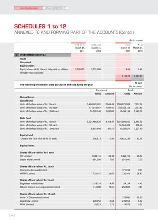 Hero MotoCorp Ltd.        ANNUAL REPORT 2010-11




      SCHEDULES 1 to 12
      ANNEXED TO AND FORMING PART OF THE ACCOUNTS	(Contd.)
                                                                                                                       (Rs. in crores)
                                                                Units as at      Units as at                      As at          As at
                                                                March 31,        March 31,                    March 31,      March 31,
                                                                      2011             2010                       2011           2010
      5)   INVESTMENTS (Contd.)
           Trade
           Unquoted
           Equity Shares
           Equity shares of Rs. 10 each fully paid up of Hero   2,715,000        2,715,000                         3.46          3.46
           Honda Finlease Limited
                                                                                                               5,128.75      3,925.71

                                                                                                                              At Cost
           The following investments were purchased and sold during the year
                                                                                                                       (Rs. in crores)
                                                                                      Purchased                       Sold
                                                                                     Units     Amount             Units      Amount
           Mutual Funds
           Liquid Fund
           Units of the face value of Rs. 10 each                             5,468,901,981    7,948.49   5,160,875,982      7,512.76
           Units of the face value of Rs. 100 each                              571,019,597    7,981.40     555,558,153      7,757.85
           Units of the face value of Rs. 1,000 each                             14,778,542    1,831.00      12,454,133      1,545.00

           Debt Fund
           Units of the face value of Rs. 10 each                             3,007,486,636    3,318.47   2,007,089,500      2,345.90
           Units of the face value of Rs. 100 each                                        -           -      16,364,499        276.06
           Units of the face value of Rs. 1,000 each                              6,693,490      817.57       10,017,071     1,221.90

           Equity Fund
           Units of the face value of Rs. 10 each                                  106,873         0.81      70,621,239         83.99

           Equity Shares

           Shares of Face value of Re 1 each
           ITC Limited                                                            1,824,116       28.32       1,824,116         28.32
           Dabur India Limited                                                     654,000         7.00        654,000           7.00

           Shares of Face value of Rs. 2 each
           Crompton Greaves Limited                                                      -            -         371,250          9.51
           WIPRO Limited                                                           730,451        28.87         730,451         28.87

           Shares of Face value of Rs. 5 each
           Engineers India Limited                                                 154,134         4.47        154,134           4.47
           Oil and Natural Gas Corporation Limited                                 517,200        15.61        258,600           7.81

           Shares of Face value of Rs. 10 each
           India Oil Corporation Limited                                                 -            -         517,000         16.90
           Coal India Limited                                                      270,056         6.62         270,056          6.62
           MOIL Limited                                                             18,923         0.71          18,923          0.71



108
 