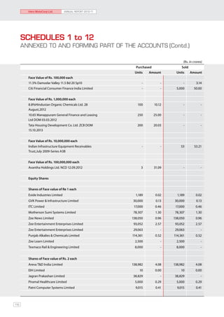 Hero MotoCorp Ltd.         ANNUAL REPORT 2010-11




      SCHEDULES 1 to 12
      ANNEXED TO AND FORMING PART OF THE ACCOUNTS	(Contd.)

                                                                                       (Rs. in crores)
                                                             Purchased                Sold
                                                            Units    Amount       Units      Amount
        Face Value of Rs. 100,000 each
        11.5% Damodar Valley 11.5 Bd 20 Sp10                     -           -         -         3.14
        Citi Financial Consumer Finance India Limited            -           -     5,000       50.00


        Face Value of Rs. 1,000,000 each
        8.8%Hindustan Organic Chemicals Ltd. 28               100        10.12         -            -
        August,2012
        10.65 Manappuram General Finance and Leasing          250        25.00         -            -
        Ltd DOM 03.03.2012
        Tata Housing Development Co. Ltd. ZCB DOM             200        20.03         -            -
        15.10.2013


        Face Value of Rs. 10,000,000 each
        Indian Infrastructure Equipment Receivables              -           -       53        53.21
        Trust,July 2009-Series A3B


        Face Value of Rs. 100,000,000 each
        Avantha Holdings Ltd. NCD 12.09.2012                    3        31.09         -            -


        Equity Shares


        Shares of Face value of Re 1 each
        Exide Industries Limited                             1,189        0.02     1,189         0.02
        GVK Power & Infrastructure Limited                 30,000         0.13   30,000          0.13
        ITC Limited                                         17,000        0.46    17,000        0.46
        Motherson Sumi Systems Limited                     78,307         1.30   78,307          1.30
        Zee News Limited                                   138,050        0.96   138,050        0.96
        Zee Entertainment Enterprises Limited               93,052        2.57    93,052        2.57
        Zee Entertainment Enterprises Limited               29,063           -    29,063            -
        Punjab Alkalies & Chemicals Limited                114,361        0.52   114,361        0.52
        Zee Learn Limited                                    2,500           -     2,500            -
        Texmaco Rail & Engineering Limited                  8,000            -    8,000             -


        Shares of Face value of Rs. 2 each
        Areva T&D India Limited                            138,982        4.08   138,982        4.08
        EIH Limited                                            10         0.00       10         0.00
        Jagran Prakashan Limited                           38,829            -   38,829             -
        Piramal Healthcare Limited                           5,000        0.29     5,000        0.29
        Patni Computer Systems Limited                       9,015        0.41     9,015         0.41



110
 