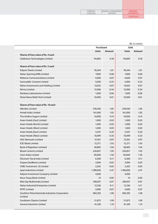 COMPANY          BOARD & MANAGEMENT         FINANCIAL
                                                 OVERVIEW               REPORTS             STATEMENTS
                                                                                            SCHEDULES




                                                                                             (Rs. in crores)
                                                            Purchased                       Sold
                                                        Units       Amount               Units     Amount
Shares of Face value of Rs. 4 each
Goldstone Technologies Limited                         94,895           0.18            94,895          0.18


Shares of Face value of Rs. 5 each
Kalyani Steels Limited                                 78,244           1.61            78,244         1.61
Nahar Spinning Mills Limited                            7,000           0.08             7,000         0.08
Reliance Communications Limited                         4,000           0.07             4,000         0.07
Samruddhi Cement Limited                                5,000           0.25             5,000        0.25
Nahar Investments and Holding Limited                  14,655           0.07            14,655         0.07
Nirma Limited                                          15,006           0.34            15,006        0.34
Ranbaxy Laboratories Limited                            1,000           0.06             1,000        0.06
Shree Rama Multi-Tech Limited                          10,000           0.01            10,000         0.01


Shares of Face value of Rs. 10 each
Alembic Limited                                       278,440           1.85           278,440         1.85
Amtek India Limited                                   161,000           1.02           161,000         1.02
The Andhra Sugars Limited                              10,000           0.14            10,000          0.14
Asian Hotels (East) Limited                             1,000           0.03             1,000         0.03
Asian Hotels (North) Limited                            1,000           0.03             1,000         0.03
Asian Hotels (West) Limited                             1,000           0.03             1,000         0.03
Asian Hotels (East) Limited                             5,447           0.20             5,447         0.20
Asian Hotels (West) Limited                            10,099           0.33            10,099         0.33
AGC Networks Limited                                    37,261          0.97            37,261         0.97
ICICI Bank Limited                                     12,271           1.03            12,271         1.03
Bank of Rajasthan Ltimited                             58,895           1.04            58,895         1.04
Binani Cement Limited                                 224,857           1.95           224,857         1.95
Cairn India Limited                                    46,000           1.50           46,000          1.50
Dhunseri Tea & India Limited                            6,500           0.11             6,500           0.11
Empee Distilleries Limited                              3,994           0.05             3,994         0.05
HSBC Investment (I) Limited                             2,205           0.05             2,205         0.05
Ispat Industries Limited                             1,188,000          2.47      1,188,000            2.47
Kalyani Investment Company Limited                      4,050              -             4,050              -
Karur Vysya Bank Limited                                     10         0.00               10         0.00
Mid-Day Multimedia Limited                            290,937           0.97           290,937         0.97
Nahar Industrial Enterprises Limited                   12,526           0.11            12,526           0.11
NTPC Limited                                            3,000           0.07             3,000         0.07
Southern Petrochemicals Industries Corporation        483,293           1.08           483,293         1.08
Limited 
Sundaram Clayton Limited                               51,873           1.09            51,873         1.09
Surana Industries Limited                              41,339           1.19            41,339           1.19



                                                                                                                111
 