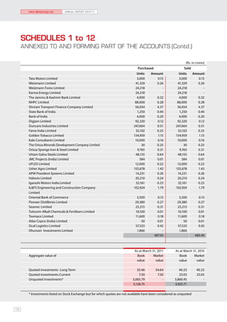 Hero MotoCorp Ltd.      ANNUAL REPORT 2010-11




      SCHEDULES 1 to 12
      ANNEXED TO AND FORMING PART OF THE ACCOUNTS	(Contd.)

                                                                                                                  (Rs. in crores)
                                                                                 Purchased                       Sold
                                                                                 Units    Amount             Units       Amount
        Tata Motors Limited                                                      3,000       0.15            3,000          0.15
        Weizmann Limited                                                        41,329       0.26           41,329         0.26
        Weizmann Forex Limited                                                  24,218          -           24,218             -
        Karma Energy Limited                                                    24,218          -           24,218             -
        The Jammu & Kashmir Bank Limited                                         4,000       0.32            4,000         0.32
        NHPC Limited                                                            88,000       0.28           88,000         0.28
        Shriram Transport Finance Company Limited                               56,934       4.37           56,934         4.37
        State Bank of India                                                      1,250       0.40            1,250         0.40
        Bank of India                                                            4,000       0.20            4,000         0.20
        Digjam Limited                                                          92,320       0.12           92,320          0.12
        Duncans Industries Limited                                             247,664       0.51          247,664         0.51
        Fame India Limited                                                      32,102       0.25           32,102         0.25
        Golden Tobacco Limited                                                 134,959       1.15          134,959          1.15
        Kale Consultants Limited                                                10,000       0.16           10,000          0.16
        The Orissa Minerals Development Company Limited                             30       0.25               30         0.25
        Orissa Sponge Iron & Steel Limited                                       9,765       0.31            9,765          0.31
        Uttam Galva Steels Limited                                              48,155       0.64           48,155         0.64
        JMC Projects (India) Limited                                               584       0.01              584          0.01
        UFLEX Limited                                                           12,000       0.22           12,000         0.22
        Usher Agro Limited                                                     155,678       1.43          155,678          1.43
        APW President Systems Limited                                           14,231       0.26           14,231         0.26
        Halonix Limited                                                         20,210       0.24           20,210         0.24
        Igarashi Motors India Limited                                           32,161       0.23           32,161         0.23
        IL&FS Engineering and Construction Company                             102,924       1.79          102,924          1.79
        Limited
        Oriental Bank of Commerce                                               3,500          0.13          3,500          0.13
        Pioneer Distilleries Limited                                           29,380          0.27         29,380          0.27
        Seamec Limited                                                         25,215          0.31         25,215          0.31
        Tuticorin Alkali Chemicals & Fertilisers Limited                       10,100          0.01         10,100          0.01
        Texmaco Limited                                                        11,600          0.18         11,600          0.18
        Atlas Copco (India) Limited                                                50          0.01             50          0.01
        Sical Logistics Limited                                                57,533          0.42         57,533          0.42
        Dhunseri Investments Limited                                            1,866             -          1,866             -
                                                                                             487.93                       480.49



                                                                               As at March 31, 2011        As at March 31, 2010
        Aggregate value of                                                      Book        Market            Book      Market
                                                                                value        value           value        value

        Quoted investments -Long Term                                            55.46       54.64           40.23         40.23
        Quoted investments-Current                                                7.50        7.50           25.03         25.03
        Unquoted investments*                                                 5,065.79           -        3,860.45             -
                                                                              5,128.75                    3,925.71

        * Investments listed on Stock Exchange but for which quotes are not available have been considered as unquoted



112
 