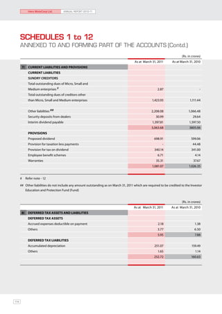 Hero MotoCorp Ltd.       ANNUAL REPORT 2010-11




      SCHEDULES 1 to 12
      ANNEXED TO AND FORMING PART OF THE ACCOUNTS	(Contd.)
                                                                                                                         (Rs. in crores)
                                                                                       As at March 31, 2011       As at March 31, 2010
       7)   CURRENT LIABILITIES AND PROVISIONS
            CURRENT LIABILITIES
            Sundry creditors
            Total outstanding dues of Micro, Small and
            Medium enterprises #                                                                        2.87                           -
            Total outstanding dues of creditors other
            than Micro, Small and Medium enterprises                                                1,423.93                   1,111.44


            Other liabilities ##                                                                   2,208.08                   1,066.48
            Security deposits from dealers                                                             30.99                     29.64
            Interim dividend payable                                                                1,397.81                  1,597.50
                                                                                                    5,063.68                   3805.06
            PROVISIONS
            Proposed dividend                                                                        698.91                     599.06
            Provision for taxation less payments                                                           -                     44.48
            Provision for tax on dividend                                                             340.14                    341.00
            Employee benefit schemes                                                                    6.71                       4.14
            Warranties                                                                                 35.31                      37.67
                                                                                                    1,081.07                  1,026.35


      #	 Refer note - 12 					

      ##	 Other liabilities do not include any amount outstanding as on March 31, 2011 which are required to be credited to the Investor
          Education and Protection Fund (Fund)


                                                                                                                         (Rs. in crores)
                                                                                       As at March 31, 2011       As at March 31, 2010
       8)   DEFERRED TAX ASSETS AND LIABILITIES
            DEFERRED TAX ASSETS
            Accrued expenses deductible on payment                                                      2.18                       1.38
            Others                                                                                      3.77                       6.50
                                                                                                        5.95                       7.88
            DEFERRED TAX LIABILITIES
            Accumulated depreciation                                                                  251.07                    159.49
            Others                                                                                      1.65                       1.14
                                                                                                     252.72                     160.63




114
 