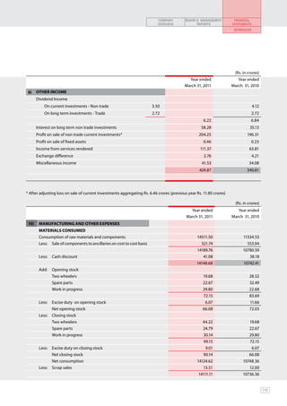 COMPANY       BOARD & MANAGEMENT         FINANCIAL
                                                                             OVERVIEW            REPORTS             STATEMENTS
                                                                                                                      SCHEDULES




                                                                                                                      (Rs. in crores)
                                                                                            Year ended                  Year ended
                                                                                          March 31, 2011             March 31, 2010
 9)    OTHER INCOME
       Dividend Income
           On current investments - Non trade                             3.50                                                    4.12
           On long term investments - Trade                               2.72                                                    2.72
                                                                                                     6.22                       6.84
       Interest on long term non trade investments                                                  58.28                       35.13
       Profit on sale of non trade current investments*                                           204.25                      196.31
       Profit on sale of fixed assets                                                                0.46                         0.23
       Income from services rendered                                                               111.37                      63.81
       Exchange difference                                                                           2.76                         4.21
       Miscellaneous income                                                                         41.53                      34.08
                                                                                                   424.87                     340.61




* After adjusting loss on sale of current investments aggregating Rs. 6.46 crores (previous year Rs. 11.80 crores)

                                                                                                                       (Rs. in crores)
                                                                                             Year ended                 Year ended
                                                                                           March 31, 2011            March 31, 2010
 10)    MANUFACTURING AND OTHER EXPENSES
        MATERIALS CONSUMED
        Consumption of raw materials and components                                              14511.50                   11334.53
        Less:   Sale of components to ancillaries on cost to cost basis                             321.74                    553.94
                                                                                                 14189.76                  10780.59
        Less:   Cash discount                                                                        41.08                      38.18
                                                                                                 14148.68                   10742.41
        Add:    Opening stock
                Two wheelers                                                                         19.68                     28.52
                Spare parts                                                                          22.67                     32.49
                Work in progress                                                                     29.80                     22.68
                                                                                                     72.15                     83.69
        Less:   Excise duty on opening stock                                                          6.07                      11.66
                Net opening stock                                                                    66.08                     72.03
        Less:   Closing stock
                Two wheelers                                                                        44.22                      19.68
                Spare parts                                                                          24.79                     22.67
                Work in progress                                                                     30.14                     29.80
                                                                                                     99.15                      72.15
        Less:   Excise duty on closing stock                                                          9.01                        6.07
                Net closing stock                                                                    90.14                     66.08
                Net consumption                                                                  14124.62                  10748.36
        Less:   Scrap sales                                                                          13.51                     12.00
                                                                                                  14111.11                 10736.36


                                                                                                                                         115
 