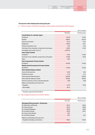 COMPANY        BOARD & MANAGEMENT       FINANCIAL
                                                            OVERVIEW             REPORTS           STATEMENTS
                                                                                                   SCHEDULES




    Transactions with related parties during the year
	   a) 	 Parties in respect of which the Company is a joint venture and associate of the Company
                                                          	
                                                                                                    (Rs. in crores)
                                                                                This year           Previous year
         Honda Motor Co. Limited, Japan
         Dividend*                                                                 155.76                   519.19
         Royalty                                                                  368.07                   416.36
         Export commission                                                          16.12                    15.91
         Model fees                                                                88.43                     15.91
         Technical guidance fee                                                      1.03                     0.44
         Purchase of raw materials, components and spares                          60.95                    34.39
         Intangible assets (refer note 15)                                       2,479.34                         -
         Hero Cycles Limited
         Dividend*                                                                  51.92                  173.06
         Purchase of raw materials, components and spares                         114.06                    78.92
         Sales                                                                       0.05                         -
         Hero Investments Private Limited
         Dividend*                                                                657.64                   173.06
         Bhadurchand Investments Private Limited
         Dividend*                                                                173.06                   173.06
         Hero Honda Finlease Limited
         Lease rental expenses                                                      12.40                      9.04
         Dividend received                                                           2.72                      2.72
         Intercorporate deposits given                                            465.00                   100.00
         Intercorporate deposits repaid                                           445.00                   100.00
         Interest received on Inter corporate deposits                               3.68                      0.08
         Balance outstanding at the year end
         - Payables                                                                 13.79                   10.49
         - Receivables                                                              20.13                         -


         * Excludes proposed final dividend

	   b) 	 Key management personnel and their relatives	

                                                                                                    (Rs. in crores)
                                                                                This year           Previous year
         Managerial Remuneration / Sitting fees
         Mr. Brijmohan Lall Munjal                                                 26.75                    30.64
         Mr. Pawan Munjal                                                          26.47                    30.88
         Mr. Toshiaki Nakagawa                                                     25.06                    30.03
         Mr. Sumihisa Fukuda                                                       24.95                    29.91
         Mr. Suman Kant Munjal                                                      0.01                        -
         Mr. Sunil Kant Munjal                                                      0.01                     0.01
         Balance outstanding at the year end
         - Payables (including commission)                                         99.43                   118.45




                                                                                                                      121
 