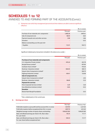 Hero MotoCorp Ltd.           ANNUAL REPORT 2010-11




      SCHEDULES 1 to 12
      ANNEXED TO AND FORMING PART OF THE ACCOUNTS	(Contd.)
              	      c)	 Enterprises over which key management personnel and their relatives are able to exercise significant 		
                     	   influence

                                                                                                                      (Rs. in crores)
                                                                                                 This year            Previous year
                           Purchase of raw materials and components                              1,486.58                   3495.61
                           Sale of components etc                                                      98.94                    8.83
                           Payment towards rent and other services                                      3.98                    3.86
                           Donation                                                                        -                    0.55
                           Balance outstanding as at the year end
                           - Payables                                                                 112.41                 342.72



                    			Significant related party transactions included in the above are as under :-

                                                                                                                      (Rs. in crores)
                                                                                                 This year            Previous year
                           Purchase of raw materials and components
                           A .G. Industries Private Limited                                           470.24                 423.78
                           Munjal Showa Limited*                                                           -                 837.00
                           Sunbeam Auto Limited*                                                           -                 410.26
                           Rockman Industries Limited                                                 846.93                 580.14
                           Satyam Auto Components Limited*                                                 -                 390.79
                           Highway Industries Limited                                                 169.41                 133.98
                           Sale of components etc.
                           Satyam Auto Components Limited*                                                 -                    2.93
                           Rockman Industries Limited                                                  98.89                    5.33
                           Payment for services
                           Hero Corporate Services Limited                                              3.20                    3.20
                           Hero Mindmine Institute Limited                                              0.64                    0.52
                           Donation
                           Raman Kant Munjal Foundation                                                    -                    0.55


                          * Not a related party in the current year.

        8.	       Earnings per share


                                                                                                 This Year            Previous Year
                  Profit after taxation as per profit and loss account (Rs. in crores)            1,927.90                 2,231.83
                  Profit after taxation before exceptional item (Rs. in crores)                   2007.74                   2231.83
                  Weighted average number of equity shares outstanding                       19,96,87,500              19,96,87,500
                  Basic and diluted earnings per share in Rs. (face value –                            96.54                  111.77
                  Rs. 2 per share)
                  Basic and diluted earnings per share in Rs. (face value –                           100.53                  111.77
                  Rs. 2 per share) before exceptional item




122
 