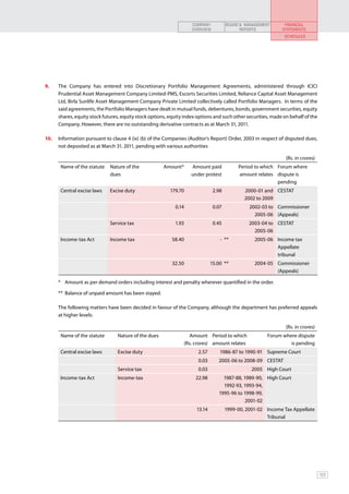COMPANY           BOARD & MANAGEMENT       FINANCIAL
                                                                    OVERVIEW                REPORTS           STATEMENTS
                                                                                                               SCHEDULES




9.	   The Company has entered into Discretionary Portfolio Management Agreements, administered through ICICI
      Prudential Asset Management Company Limited-PMS, Escorts Securities Limited, Reliance Capital Asset Management
      Ltd, Birla Sunlife Asset Management Company Private Limited collectively called Portfolio Managers. In terms of the
      said agreements, the Portfolio Managers have dealt in mutual funds, debentures, bonds, government securities, equity
      shares, equity stock futures, equity stock options, equity index options and such other securities, made on behalf of the
      Company. However, there are no outstanding derivative contracts as at March 31, 2011.

10.	 Information pursuant to clause 4 (ix) (b) of the Companies (Auditor’s Report) Order, 2003 in respect of disputed dues,
     not deposited as at March 31, 2011, pending with various authorities

                                                                                                                (Rs. in crores)
       Name of the statute    Nature of the            Amount*      Amount paid            Period to which Forum where
                              dues                                  under protest          amount relates dispute is
                                                                                                           pending
       Central excise laws    Excise duty                 179.70               2.98           2000-01 and CESTAT
                                                                                              2002 to 2009
                                                            0.14               0.07             2002-03 to Commissioner
                                                                                                  2005-06 (Appeals)
                              Service tax                   1.93               0.45             2003-04 to CESTAT
                                                                                                  2005-06
       Income-tax Act         Income tax                   58.40                  - **            2005-06 Income tax
                                                                                                          Appellate
                                                                                                          tribunal
                                                           32.50              15.00 **            2004-05 Commissioner
                                                                                                          (Appeals)

      * Amount as per demand orders including interest and penalty wherever quantified in the order.

      ** Balance of unpaid amount has been stayed.

	     The following matters have been decided in favour of the Company, although the department has preferred appeals
      at higher levels:

                                                                                                                (Rs. in crores)
       Name of the statute       Nature of the dues               Amount Period to which               Forum where dispute
                                                                (Rs. crores) amount relates                     is pending
       Central excise laws       Excise duty                           2.57       1986-87 to 1990-91 Supreme Court
                                                                       0.03      2005-06 to 2008-09 CESTAT
                                 Service tax                           0.03                      2005 High Court
       Income-tax Act            Income-tax                           22.98        1987-88, 1989-90, High Court
                                                                                   1992-93, 1993-94,
                                                                                 1995-96 to 1998-99,
                                                                                             2001-02
                                                                      13.14           1999-00, 2001-02 Income Tax Appellate
                                                                                                       Tribunal




                                                                                                                                  123
 