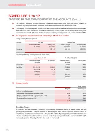 Hero MotoCorp Ltd.       ANNUAL REPORT 2010-11




      SCHEDULES 1 to 12
      ANNEXED TO AND FORMING PART OF THE ACCOUNTS	(Contd.)
        11. 	 The Company’s borrowing facilities, comprising fund based and non fund based limits from various bankers, are
              secured by way of hypothecation of inventories, receivables, movable assets and other current assets.

        12.	 The Company has identified parties covered under the “The Micro, Small, and Medium Enterprises Development Act,
             2006’ on the basis of the confirmation received. The outstanding balance payable as at the close of the financial year to
             such parties amount to Rs. 2.87 crores. Further, no interest has been paid or payable to such parties under the said Act.

        13.	 The categorywise derivative instruments outstanding as at March 31 are as under:

        	     Foreign currency forward contracts

               Purpose                             This Year                                        Previous Year
                                      Currency bought                Currency sold       Currency bought                Currency sold
                                            (in crores)                  (in crores)           (in crores)                  (in crores)
               Hedging                                -                   USD 1.45               USD 0.40                    USD 1.05


              The unhedged foreign currency exposures are as under:

                                              As at March 31, 2011                               As at March 31, 2010
                                      Foreign currency                 Rs. in crores     Foreign currency                 Rs. in crores
                                              in crores                                          in crores
               Receivables                            -                            -             USD 0.71                        31.93
               Payables                    JPY 4134.18                     2152.25               JPY 26.02                       12.50
                                              USD 2.59                       115.24              USD 1.21                        55.03
                                              GBP 0.05                         3.52                          -                        -
                                              EUR 0.01                         0.24              EUR 0.09                         5.73
                                                      -                            -             SGD 0.02                         0.56



        14.	 Employee Benefits

                                                                                                                        (Rs. in crores)
                                                                                                This year               Previous year
               Defined contribution plans
               - Employer’s Contribution to Provident fund                                          16.93                        15.20
               - Employer’s Contribution to Superannuation Fund                                      7.67                         6.64
               - Employer’s Contribution to ESIC                                                      1.15                        0.69
                                                                                                    25.75                        22.53



              Defined benefit plans
              In accordance with the Payment of Gratuity Act 1972, Company provides for gratuity, as defined benefit plan. The
              gratuity plan provides for a lumpsum payment to the employees at the time of separation from the service on
              completion of vested period of employment i.e. five years. The liability of gratuity plan is provided based on actuarial
              valuation as at the end of each financial year based on which the Company contributes the ascertained liability to Life
              Insurance Corporation of India by whom the plan assets are maintained.




124
 