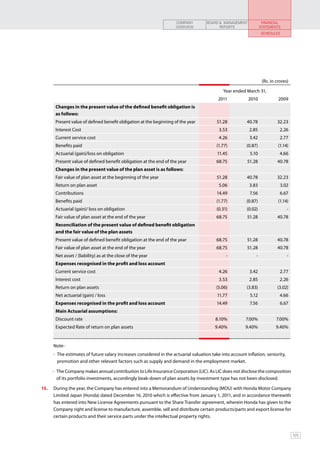 COMPANY         BOARD & MANAGEMENT             FINANCIAL
                                                                     OVERVIEW              REPORTS                 STATEMENTS
                                                                                                                   SCHEDULES




                                                                                                                    (Rs. in crores)

                                                                                              Year ended March 31,
                                                                                           2011            2010              2009
       Changes in the present value of the defined benefit obligation is
       as follows:
       Present value of defined benefit obligation at the beginning of the year           51.28           40.78             32.23
       Interest Cost                                                                       3.53            2.85               2.26
       Current service cost                                                                4.26            3.42               2.77
       Benefits paid                                                                      (1.77)          (0.87)             (1.14)
       Actuarial (gain)/loss on obligation                                                11.45             5.10              4.66
       Present value of defined benefit obligation at the end of the year                 68.75           51.28             40.78
       Changes in the present value of the plan asset is as follows:
       Fair value of plan asset at the beginning of the year                              51.28           40.78             32.23
       Return on plan asset                                                                5.06            3.83               3.02
       Contributions                                                                      14.49             7.56              6.67
       Benefits paid                                                                      (1.77)          (0.87)             (1.14)
       Actuarial (gain)/ loss on obligation                                               (0.31)          (0.02)                  -
       Fair value of plan asset at the end of the year                                    68.75           51.28             40.78
       Reconciliation of the present value of defined benefit obligation
       and the fair value of the plan assets
       Present value of defined benefit obligation at the end of the year                 68.75           51.28             40.78
       Fair value of plan asset at the end of the year                                    68.75           51.28             40.78
       Net asset / (liability) as at the close of the year                                     -               -                  -
       Expenses recognised in the profit and loss account
       Current service cost                                                                4.26            3.42               2.77
       Interest cost                                                                       3.53            2.85               2.26
       Return on plan assets                                                              (5.06)          (3.83)            (3.02)
       Net actuarial (gain) / loss                                                        11.77             5.12              4.66
       Expenses recognised in the profit and loss account                                 14.49             7.56              6.67
       Main Actuarial assumptions:
       Discount rate                                                                      8.10%           7.00%             7.00%
       Expected Rate of return on plan assets                                            9.40%           9.40%              9.40%


     Note-
     - 	The estimates of future salary increases considered in the actuarial valuation take into account inflation, seniority, 	
     	 promotion and other relevant factors such as supply and demand in the employment market.

     - 	The Company makes annual contribution to Life Insurance Corporation (LIC). As LIC does not disclose the composition
        of its portfolio investments, accordingly beak-down of plan assets by investment type has not been disclosed.

15.	 During the year, the Company has entered into a Memorandum of Understanding (MOU) with Honda Motor Company
     Limited Japan (Honda) dated December 16, 2010 which is effective from January 1, 2011, and in accordance therewith
     has entered into New License Agreements pursuant to the Share Transfer agreement, wherein Honda has given to the
     Company right and license to manufacture, assemble, sell and distribute certain products/parts and export license for
     certain products and their service parts under the intellectual property rights.


                                                                                                                                      125
 