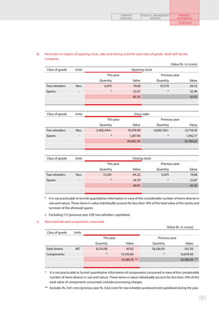 COMPANY            BOARD & MANAGEMENT            FINANCIAL
                                                                 OVERVIEW                 REPORTS                STATEMENTS
                                                                                                                  SCHEDULES




b)	   Particulars in respect of opening stock, sales and closing stock for each class of goods dealt with by the
      Company:	
                                                                                                            (Value Rs. in crores)
       Class of goods        Units                                      Opening stock
                                                     This year                                    Previous year
                                               Quantity                     Value              Quantity                   Value
       Two wheelers          Nos.                  6,475                    19.68                10,579                    28.52
       Spares                  -                        *                   22.67                       *                  32.49
                                                                            42.35                                          61.01




       Class of goods        Units                                           Gross sales
                                                     This year                                    Previous year
                                               Quantity                     Value              Quantity                   Value
       Two wheelers          Nos.            5,402,444+              19,374.99               4,600,130+               15,718.45
       Spares                  -                        *             1,287.40                          *               1,062.17
                                                                     20,662.39                                        16,780.62




       Class of goods        Units                                          Closing stock
                                                     This year                                    Previous year
                                               Quantity                     Value              Quantity                   Value
       Two wheelers          Nos.                 13,241                    44.22                 6,475                    19.68
       Spares                  -                        *                   24.79                       *                  22.67
                                                                            69.01                                          42.35


      *	 It is not practicable to furnish quantitative information in view of the considerable number of items diverse in
         size and nature. These items in value individually account for less than 10% of the total value of the stocks and
         turnover of the aforesaid spares. 							

      + 	 Excluding 115 (previous year 218) two wheelers capitalised.

c)	   Raw materials and components consumed:	
                                                                                                        (Value Rs. in crores)
       Class of goods       Units
                                                  This year                                     Previous year
                                            Quantity                Value                   Quantity                   Value
       Steel sheets          MT             8,516.90                45.92                   18,426.95                 102.50
       Components                                   *            14,143.84                          *              10,678.09
                                                                 14,189.76 **                                      10,780.59 **


      * 	 It is not practicable to furnish quantitative information of components consumed in view of the considerable
          number of items diverse in size and nature. These items in value individually account for less than 10% of the
          total value of components consumed, includes processing charges. 				
      **	 Excludes Rs. 0.41 crore (previous year Rs. 0.62 crore) for two wheelers produced and capitalised during the year.

                                                                                                                                    127
 