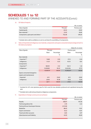 Hero MotoCorp Ltd.         ANNUAL REPORT 2010-11




      SCHEDULES 1 to 12
      ANNEXED TO AND FORMING PART OF THE ACCOUNTS	(Contd.)
              d)	    CIF Value of imports:

                                                                                                                                (Rs. in crores)
                      Class of goods                                                                 This year                  Previous year
                      Capital goods                                                                     63.32                           44.83
                      Raw materials *                                                                   21.42                           30.66
                      Components, spare parts and others *                                             752.38                          549.24


                     * Includes items sold to ancillaries on cost to cost basis for assembling of components.

              e) 	   Value of imported and indigenous raw materials, components and spares consumed and percentage of each to
                     the total consumption:

                                                                                                 	                        (Value Rs. in crores)
                      Class of goods                                   This year                                  Previous year
                                                                      Value        Percentage                    Value            Percentage
                                                                                            %                                                %
                      Raw materials
                      - Imported **                                   14.68               0.10                    37.15                   0.34
                      - Indigenous                                    31.24              0.23                    65.35                    0.61
                      Components
                      - Imported **                                 584.95                4.12                   142.13                   1.32
                      - Indigenous                                13,558.89             95.55             10,535.96                      97.73
                                                                  14,189.76*           100.00             10,780.59 *                  100.00
                      Spares consumed (charged to
                      repairs and maintenance)
                      - Imported                                       6.31             23.62                      8.15                  29.82
                      - Indigenous                                    20.40             76.38                     19.18                  70.18
                                                                      26.71            100.00                    27.33                 100.00


                     *	 Excludes Rs. 0.41 crore (previous year Rs. 0.62 crore) for two wheelers produced and capitalised during the
                        year.

                     ** 	Excludes items sold and purchased as indigenous components.

              f) 	   Expenditure in foreign currency (on accrual basis) :		
                                                                                                                                (Rs. in crores)
                                                                                                     This year                  Previous year
                      Royalty                                                                          368.07                          416.36
                      Technical guidance fee                                                              2.76                            2.22
                      Technical Know How/export licenses                                              2,151.80                                -
                      Model fee                                                                         88.43                            15.91
                      Export commission                                                                  16.12                           15.91
                      Travel and other accounts                                                          6.05                             6.97
                      Advertisement and Publicity                                                       61.03                           28.09




128
 