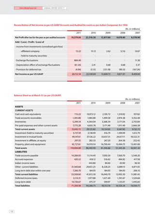 Hero MotoCorp Ltd.             ANNUAL REPORT 2010-11




      Reconciliation of Net Income as per US GAAP Accounts and Audited Accounts as per Indian Companies Act 1956
                                                                                                                     (Rs. in millions)
                                                                       2011         2010        2009         2008               2007
      Net Profit after tax for the year as per audited accounts   19,279.00    22,318.30    12,817.60    9,678.80          8,578.90
      Add / (Less) : Profit / (Loss) of
      - income from investments (unrealised gain/loss)
            - affiliated company                                       15.22        15.13        2.62        12.16              10.67
            - held to maturity securities                                  -            -            -           -                   -
      - Exchange fluctuations                                        884.40             -            -           -              11.30
      - Depreciation effect of exchange fluctuations                 (61.34)        2.41         0.68         0.68               5.37
      - Provision for deferred tax                                    (4.94)       (5.15)     (151.18)     180.33            (167.24)
      Net Income as per US GAAP                                    20,112.34   22,330.69    12,669.72     9,871.97          8,439.00




      Balance Sheet as at March 31 (as per US GAAP)
                                                                                                                     (Rs. in millions)
                                                                       2011         2010        2009         2008               2007
      ASSETS
      CURRENT ASSETS
       Cash and cash equivalents                                     715.22    19,072.12     2,195.72     1,310.92            357.82
      Trade accounts receivables                                    1,305.88    1,083.88     1,499.38     2,974.38          3,352.48
      Inventories                                                   5,249.34    4,364.04    3,268.34      3,171.04          2,755.84
      Pre-paid expenses and other current assets                    7,775.28    4,605.78     3,171.48     1,911.49          2,666.58
      Total current assets                                         15,045.72   29,125.82    10,134.92     9,367.83          9,132.72
       Investment (held to maturity securities)                     3,737.59    3,138.99       416.79     1,599.99          1,612.79
       Investment in mutual funds                                  49,147.61   37,126.22    33,637.31    24,617.11         18,522.31
       Investment in affiliate, at equity                            297.55       282.33       267.20      264.58             252.42
      Property, plant and equipment                                42,727.61   16,919.54    16,790.44    15,494.75         13,401.08
      Total assets                                                110,956.08   86,592.90    61,246.66    51,344.26         42,921.32
       LIABILITIES
       Trade accounts payable                                     14,268.00     11,114.40    7,030.30     7,560.70          5,548.20
       Accrued expenses                                              420.22       418.12      516.62       494.82             417.58
       Indian income taxes                                                 -      444.80       80.60        63.90              38.50
      Other current liabilities                                   31,560.68    29,651.25    8,228.25      5,689.15          4,871.05
      Long term debt due within one year                            7,260.70      184.93      184.93       184.93             206.10
      Total current liabilities                                   53,509.60    41,813.50    16,040.70    13,993.50         11,081.43
      Deferred income taxes                                         3,114.31    1,977.88     1,671.49     1,391.67          1,529.68
      Long-term debt                                               14,726.67      475.37      599.97      1,135.07          1,445.60
      Total liabilities                                           71,350.58    44,266.75    18,312.16    16,520.24         14,056.71




132
 