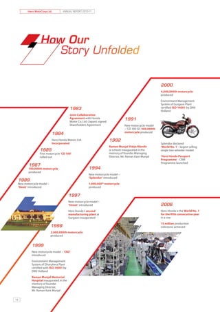 Hero MotoCorp Ltd.        ANNUAL REPORT 2010-11




                 How Our
                    Story Unfolded

                                                                                                                2000
                                                                                                                4,000,000th motorcycle
                                                                                                                produced

                                                                                                                Environment Management
                                                                                                                System of Gurgaon Plant
                                        1983                                                                    certified ISO-14001 by DNV
                                                                                                                Holland
                                        Joint Collaboration
                                        Agreement with Honda                         1991
                                        Motor Co. Ltd. (Japan); signed
                                        Shareholders Agreement                       New motorcycle model
                                                                                     – ‘CD 100 SS’; 500,000th
                                                                                     motorcycle produced
                          1984
                          Hero Honda Motors Ltd.                         1992
                          Incorporated                                                                          Splendor declared
                                                                         Raman Munjal Vidya Mandir              ‘World No. 1’ - largest selling
                1985                                                     (a school) inaugurated in the          single two-wheeler model
                First motorcycle ‘CD 100’                                memory of founder Managing
                rolled out                                               Director, Mr. Raman Kant Munjal        ‘Hero Honda Passport
                                                                                                                Programme’ - CRM
                                                                                                                Programme launched
        1987
        100,000th motorcycle                           1994
        produced
                                                       New motorcycle model –
                                                       ‘Splendor’ introduced
 1989
 New motorcycle model –                                1,000,000th motorcycle
 ‘Sleek’ introduced                                    produced

                                        1997
                                        New motorcycle model –
                                        ‘Street’ introduced                                                     2006
                                        Hero Honda’s second                                                     Hero Honda is the World No. 1
                                        manufacturing plant at                                                  for the fifth consecutive year
                                        Gurgaon inaugurated                                                     in a row

                                                                                                                15 million production
                          1998                                                                                  milestone achieved
                          2,000,000th motorcycle
                          produced


          1999
          New motorcycle model – ‘CBZ’
          introduced

          Environment Management
          System of Dharuhera Plant
          certified with ISO-14001 by
          DNV Holland

          Raman Munjal Memorial
          Hospital inaugurated in the
          memory of founder
          Managing Director,
          Mr. Raman Kant Munjal


14
 