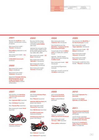 COMPANY           BOARD & MANAGEMENT        FINANCIAL
                                                                        OVERVIEW                REPORTS            STATEMENTS
                                                                        Milestones




2001                            2003                               2004                               2005
Became the world no. 1 two      Becomes the first Indian           New motorcycle model -             Hero Honda is the World No. 1
wheeler manufacturer in terms   organisation to cross the          ‘Ambition 135’ introduced          for the fourth year in a row
of volume                       cumulative seven million
                                sales mark                         Hero Honda became the              New motorcycle model -
New motorcycle model –                                             World No. 1 Company for the        ‘Super Splendor’ introduced
‘Passion’ introduced            Splendor has emerged as the        third consecutive year
                                world’s largest selling model                                         New motorcycle model - ‘CD
One million production in one                                      Crossed sales of over 2 million    Deluxe’ introduced
                                for the third calendar year in a
single year                                                        units in a single year, a global
                                row (2000, 2001, 2002)
                                                                   record                             New motorcycle model -
New motorcycle model – ‘Joy’                                                                          ‘Glamour’ introduced
                                New motorcycle model – ‘CD
introduced                                                         Splendor - World’s largest
                                Dawn’ introduced
                                                                   selling motorcycle crossed the     New motorcycle model -
5,000,000th motorcycle                                                                                ‘Achiever’ introduced
                                New motorcycle model –             5 million mark
produced
                                ‘Splendor +’ introduced
                                                                   New motorcycle model - ‘CBZ’       First Scooter model from Hero
                                New motorcycle model –             introduced                         Honda - ‘Pleasure’ introduced
2002                            ‘Passion Plus’ introduced
                                                                   Joint Technical Agreement
New motorcycle model –          New motorcycle model –             renewed
‘Dawn’ introduced               ‘Karizma’ introduced
                                                                   Total sales crossed a record of
New motorcycle model –                                             10 million motorcycles
‘Ambition’ introduced

Appointed Virender Sehwag,
Mohammad Kaif, Yuvraj
Singh, Harbhajan Singh
and Zaheer Khan as brand
ambassadors




2007                            2008                               2009                               2010
Hero Honda is the World No.     Hero Honda Hardwar Plant           Hero Honda GoodLife                New model Splendor Pro
1 for the sixth consecutive     inaugurated                        Programme launched                 launched
year in a row
                                New ‘Pleasure’ launched            Hunk’ (Limited Edition)            Launch of new Super
New ‘Splendor NXG’ launched                                        launched                           Splendor and New Hunk
                                Splendor NXG lauched with
New ‘CD Deluxe’ launched        power-start feature

New ‘Passion Plus’ launched     New motorcycle model
                                ‘Passion Pro’ launched
New motorcycle model ‘Hunk’                                                                           2011
launched                        New ‘CBZ Xtreme’ launched
                                                                                                      New licensing arrangement
                                25 million production                                                 signed between Hero Honda
                                milestone achieved                                                    and Honda
                                                                   Splendor completed 11
                                CD Deluxe lauched with             million production landmark        Launch of new upgraded
                                power-start feature                                                   versions of Glamour, Glamour
                                                                   New motorcycle model               FI, CBZ Xtreme, Karizma
                                                                   ‘Karizma - ZMR’ launched
                                                                                                      Breached the landmark 5
                                                                   Silver jubilee celebration         million figure cumulative
20 million production
milestone achieved                                                                                    sales in a single year




                                New ‘Glamour’ launched
                                                                                                                                      15
                                New ‘Glamour Fi’ launched
 