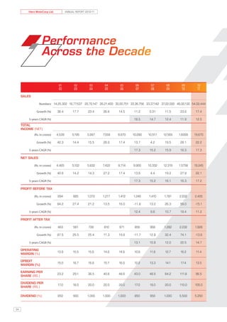Hero MotoCorp Ltd.            ANNUAL REPORT 2010-11




                   Performance
                   Across the Decade

                                01           02         03      04      05      06       07       08        09        10
                                —            —          —       —       —       —        —        —         —         —
                                02           03         04      05      06      07       08       09        10        11

     SALES

                 Numbers 14,25,302 16,77,537 20,70,147 26,21,400 30,00,751 33,36,756 33,37,142 37,22,000 46,00,130 54,02,444

               Growth (%)      38.4         17.7       23.4    26.6    14.5     11.2     0.01     11.5     23.6      17.4

         5-years CAGR (%)                                                       18.5     14.7     12.4     11.9      12.5
     TOTAL
     INCOME (NET)
             (Rs. in crores)   4,539        5,195     5,997    7,559   8,870   10,090   10,517   12,565   1,6099    19,670

               Growth (%)      42.3         14.4       15.5    26.0    17.4     13.7     4.2      19.5     28.1      22.2

         5-years CAGR (%)                                                       17.3     15.2     15.9     16.3      17.3

     Net Sales

             (Rs. in crores)   4,465        5,102     5,832    7,422   8,714   9,900    10,332   12,319   1,5758    19,245

               Growth (%)      40.8         14.2       14.3    27.2    17.4     13.6     4.4      19.2     27.9      22.1

         5-years CAGR (%)                                                       17.3     15.2     16.1     16.3      17.2

     PROFIT BEFORE TAX

             (Rs. in crores)   694          885       1,072    1,217   1,412   1,246    1,410    1,781     2,832     2,405

               Growth (%)      84.2         27.4       21.2    13.5    16.0    -11.8     13.2     26.3     59.0      -15.1

         5-years CAGR (%)                                                       12.4     9.8      10.7     18.4      11.2

     PROFIT AFTER TAX

             (Rs. in crores)   463          581        728     810     971      858      968     1,282     2,232     1,928

               Growth (%)      87.5         25.5       25.4    11.3    19.8    -11.7     12.8     32.4     74.1      -13.6

         5-years CAGR (%)                                                       13.1     10.8     12.0     22.5      14.7

     OPERATING
                               13.9         15.5       15.6    14.6    14.6     10.8     11.8     12.7     16.2      11.4
     MARGIN (%)

     OPBDIT
                               15.0         16.7       16.8    15.7    16.0     12.2     13.3     14.1     17.4      13.5
     Margin (%)

     EARNING PER
                               23.2         29.1       36.5    40.6    48.6     43.0     48.5     64.2     111.8     96.5
     SHARE (RS.)

     DIVIDEND PER
                               17.0         18.0       20.0    20.0    20.0     17.0     19.0     20.0     110.0     105.0
     SHARE (RS.)

     DIVIDEND (%)              850          900       1,000    1,000   1,000    850      950     1,000     5,500     5,250



24
 