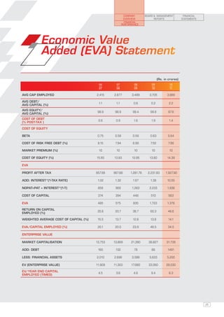 COMPANY       BOARD & MANAGEMENT           FINANCIAL
                                                         OVERVIEW             REPORTS               STATEMENTS
                                                          Financial
                                                        Performance




            Economic Value
            Added (EVA) Statement

                                                                                  (Rs. in crores)
                                        06       07             08          09            10
                                        —        —              —           —             —
                                        07       08             09          10            11

AVG CAP EMPLOYED                       2,415    2,877         3,499        3,705         3,989

AVG DEBT/
                                        1.1      1.1           0.6          0.2           2.2
AVG CAPITAL (%)
AVG EQUITY/
                                        98.9     98.9          99.4        99.8           97.8
AVG CAPITAL (%)
COST OF DEBT
                                        0.6      0.9            1.6         1.9           1.4
(% POST-TAX )

COST OF EQUITY

BETA                                    0.75     0.59          0.59        0.63          0.64

COST OF RISK FREE DEBT (%)              8.15     7.94          6.99        7.50           7.99

MARKET PREMIUM (%)                      10       10             10          10            10

COST OF EQUITY (%)                     15.65    13.83         12.85        13.80         14.39

EVA

PROFIT AFTER TAX                       857.89   967.88       1,281.76     2,231.83      1,927.90

ADD: INTEREST*(1-TAX RATE)              1.02     1.32          1.67        1.39          10.55

NOPAT=PAT + INTEREST*(1-T)              859      969          1,283        2,233         1,938

COST OF CAPITAL                         374      394           448          510           563

EVA                                     485      575           835         1,723         1,376

RETURN ON CAPITAL
                                        35.6     33.7          36.7        60.3          48.6
EMPLOYED (%)

WEIGHTED AVERAGE COST OF CAPITAL (%)    15.5     13.7          12.8        13.8           14.1

EVA/CAPITAL EMPLOYED (%)                20.1     20.0          23.9        46.5          34.5

ENTERPRISE VALUE

MARKET CAPITALISATION                  13,753   13,869        21,390      38,827        31,739

ADD: DEBT                               165      132            78          66           1491

LESS: FINANCIAL ASSETS                 2,010    2,698         3,588        5,833         5,200

EV (ENTERPRISE VALUE)                  11,909   11,303        17,880      33,060        28,030

EV/YEAR END CAPITAL
                                        4.5      3.6           4.6          9.4           6.3
EMPLOYED (TIMES)




                                                                                                                 25
 
