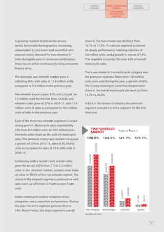 COMPANY                   BOARD & MANAGEMENT                              FINANCIAL
                                                             OVERVIEW                        REPORTS                                  STATEMENTS
                                                                                                MANAGEMENT
                                                                                               DISCUSSION AND
                                                                                                  ANALYSIS




A growing number of jobs in the service              share in the two wheeler pie declined from
sector, favourable demographics, increasing          18.7% to 17.3%. The deluxe segment sustained
urbanisation across towns and bountiful rains        its steady performance, notching volumes of
ensured strong demand for two wheelers in            4.8 million units, and a growth in excess of 15%.
India during the year in review. In combination,     This segment accounted for over 62% of overall
these factors offset continuously rising consumer    motorcycle sales.
finance rates.
                                                     The show-stealer in the motorcycle category was
The domestic two-wheeler market grew a               the premium segment. More than 1.85 million
rollicking 26%, with sales of 11.8 million units,    units were sold during the year, a growth of 66%.
compared to 9.4 million in the previous year.        The strong showing ensured that the premium
                                                     share in the overall motorcycle pie went up from
Two wheeler exports grew 35%, and crossed the        15.3% to 20.6%.
1.5 million mark for the first time. Overall, two
wheelers sales grew at 27% in 2010-11, with 13.4     In fact in the domestic industry the premium
million units of sales as compared to 10.5 million   segment outsold the entry segment for the first
units of sales in the previous year.                 time ever.

Each of the three two wheeler segments clocked
strong growth. Motorcycle sales expanded by
24% from 8.4 million units to 10.5 million units.               TWO WHEELER
                                                                                                            2009-10                  2010-11
                                                                MARKET
Domestic sales made up the bulk of motorcycle
sales. The domestic motorcycle market witnessed       26.8%                      24.3%                    41.7%                      23.1%
a growth of 23% in 2010-11, sales of 90,18,945
                                                                     13,413,312




units as compared to sales of 73,41,090 units in
2009-10.
                                                                                               10,500,004
                                                        10,574,835




Continuing with a recent trend, scooter sales
                                                                                   8,444,173




grew the fastest (42%) from 1.5 to 2.2 million
units. In the domestic market, scooters now make
up close to 18.5% of the two wheeler market. The
revival in the mopeds segment continued as well;
sales were up 23% from 5.7 lakh to over 7 lakh
units.
                                                                                                                         2,209,595
                                                                                                             1,559,173




India’s motorcycle market comprises three
                                                                                                                                                    703,713
                                                                                                                                          571,489




categories: entry, executive and premium. During
the year, the entry segment grew at close to
14%. Nevertheless, the entry segment’s overall       TWO WHEELER                  MOTORCYCLE                 SCOOTER                       MOPED
                                                     (Number of units)



                                                                                                                                                              35
 