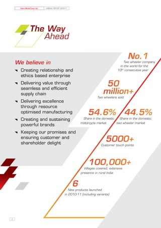 Hero MotoCorp Ltd.   ANNUAL REPORT 2010-11




               The Way
                  Ahead

                                                                                        No.1
    We believe in                                                                    Two wheeler company
                                                                                  in the world for the
    		 Creating relationship and                                                 10th consecutive year

       ethics based enterprise
    		 Delivering value through
       seamless and efficient
                                                                        50
       supply chain                                                    million+
                                                                   Two wheelers sold
    		 Delivering excellence
       through resource
       optimised manufacturing                               54.6%                      44.5%
    		 Creating and sustaining                           Share in the domestic   Share in the domestic
                                                        motorcycle market      two wheeler market
       powerful brands
    		 Keeping our promises and
       ensuring customer and
       shareholder delight
                                                                         5000+
                                                                      Customer touch points




                                                             100,000+
                                                          Villages covered; extensive
                                                        presence in rural India



                                                   6
                                                New products launched
                                             in 2010-11 (including variants)




2
 