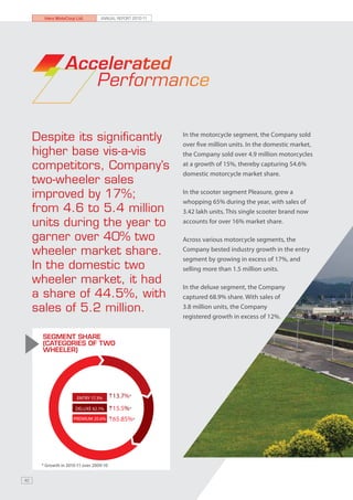 Hero MotoCorp Ltd.         ANNUAL REPORT 2010-11




                 Accelerated
                    Performance


     Despite its significantly                            In the motorcycle segment, the Company sold
                                                          over five million units. In the domestic market,
     higher base vis-a-vis                                the Company sold over 4.9 million motorcycles
     competitors, Company’s                               at a growth of 15%, thereby capturing 54.6%
                                                          domestic motorcycle market share.
     two-wheeler sales
     improved by 17%;                                     In the scooter segment Pleasure, grew a
                                                          whopping 65% during the year, with sales of
     from 4.6 to 5.4 million                              3.42 lakh units. This single scooter brand now
     units during the year to                             accounts for over 16% market share.

     garner over 40% two                                  Across various motorcycle segments, the
     wheeler market share.                                Company bested industry growth in the entry
                                                          segment by growing in excess of 17%, and
     In the domestic two                                  selling more than 1.5 million units.
     wheeler market, it had
                                                          In the deluxe segment, the Company
     a share of 44.5%, with                               captured 68.9% share. With sales of
     sales of 5.2 million.                                3.8 million units, the Company
                                                          registered growth in excess of 12%.


      SEGMENT SHARE
      (Categories of two
      wheeler)




                       ENTRY 17.3%       13.7%*
                      DELUXE 62.1%       15.5%*
                     PREMIUM 20.6%       65.85%*




      * Growth in 2010-11 over 2009-10


40
 
