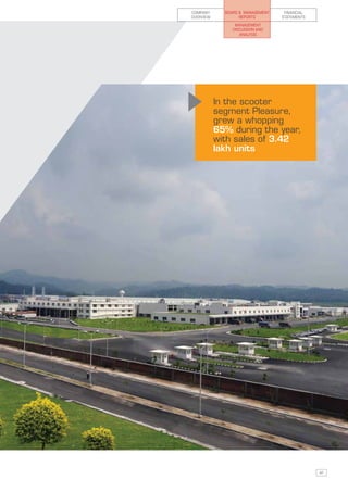 COMPANY      BOARD & MANAGEMENT    FINANCIAL
OVERVIEW           REPORTS        STATEMENTS
                 MANAGEMENT
                DISCUSSION AND
                   ANALYSIS




           In the scooter
           segment Pleasure,
           grew a whopping
           65% during the year,
           with sales of 3.42
           lakh units.




                                               41
 
