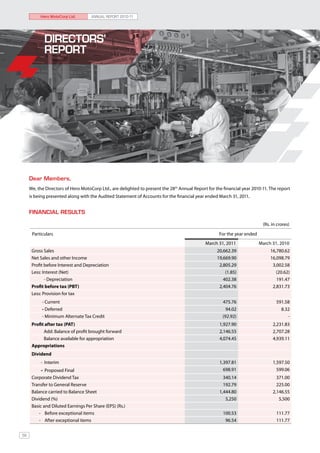 Hero MotoCorp Ltd.        ANNUAL REPORT 2010-11




            DIRECTORS’
            REPORT




     Dear Members,
     We, the Directors of Hero MotoCorp Ltd., are delighted to present the 28th Annual Report for the financial year 2010-11. The report
     is being presented along with the Audited Statement of Accounts for the financial year ended March 31, 2011.


     FINANCIAL RESULTS

                                                                                                                          (Rs. in crores)
      Particulars                                                                                   For the year ended
                                                                                             March 31, 2011              March 31, 2010
      Gross Sales	                                                                                 20,662.39                  16,780.62
      Net Sales and other Income                                                                   19,669.90                  16,098.79
      Profit before Interest and Depreciation                                                       2,805.29                   3,002.58
      Less: Interest (Net)                                                                             (1.85)                    (20.62)
             - Depreciation                                                                           402.38                     191.47
      Profit before tax (PBT)                                                                       2,404.76                   2,831.73
      Less: Provision for tax
           - Current                                                                                  475.76                     591.58
           - Deferred                                                                                   94.02                       8.32
           - Minimum Alternate Tax Credit                                                             (92.92)                          -
      Profit after tax (PAT)                                                                        1,927.90                   2,231.83
            Add: Balance of profit brought forward                                                  2,146.55                   2,707.28
            Balance available for appropriation                                                     4,074.45                   4,939.11
      Appropriations
      Dividend
          - Interim                                                                                 1,397.81                   1,597.50
          - Proposed Final                                                                            698.91                     599.06
      Corporate Dividend Tax                                                                          340.14                     371.00
      Transfer to General Reserve                                                                     192.79                     225.00
      Balance carried to Balance Sheet                                                              1,444.80                   2,146.55
      Dividend (%)                                                                                     5,250                      5,500
      Basic and Diluted Earnings Per Share (EPS) (Rs.)
          - Before exceptional items                                                                  100.53                     111.77
          - After exceptional items                                                                    96.54                     111.77


58
 