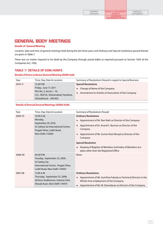 COMPANY        BOARD & MANAGEMENT         FINANCIAL
                                                                       OVERVIEW             REPORTS             STATEMENTS
                                                                                           CORPORATE
                                                                                       GOVERNANCE REPORT




GENERAL BODY MEETINGS
Details of General Meeting
Location, date and time of general meetings held during the last three years and Ordinary and Special resolutions passed thereat
are given in Table 7.

There was no matter required to be dealt by the Company through postal ballot as required pursuant to Section 192A of the
Companies Act, 1956,


TABLE 7: DETAILS OF EGM/AGM’S
Details of Extra-ordinary General Meeting (EGM) held:

 Year              Time, Day, Date & Location              Summary of Resolutions Passed in regard to Special Business
 2010-11           12:30 P.M.                              Special Resolutions
                   Friday, June 17, 2011                    	 Change of Name of the Company
                   Plot No. 3, Sector – 10,
                                                            	 Amendment to Articles of Association of the Company
                   I.I.E., SIDCUL, Roshanabad, Haridwar,
                   Uttarakhand – 249 403

 Details of Annual General Meetings (AGMs) held:

 Year              Time, Day, Date & Location              Summary of Resolutions Passed
 2009-10           10:30 A.M.                              Ordinary Resolutions
                   Monday,                                  	 Appointment of Mr. Ravi Nath as Director of the Company
                   September 20, 2010,
                   Sri Sathya Sai International Centre,     	 Appointment of Dr. Anand C. Burman as Director of the
                   Pragati Vihar, Lodhi Road,                 Company
                   New Delhi 110003                         	 Appointment of Mr. Suman Kant Munjal as Director of the
                                                              Company

                                                           Special Resolution
                                                            	 Keeping of Register of Members and Index of Members at a
                                                              place other than the Registered Office
 2008-09           04:30 P.M.                              None
                   Tuesday, September 22, 2009,
                   Sri Sathya Sai
                   International Centre, Pragati Vihar,
                   Lodhi Road, New Delhi 110003
 2007-08           11:00 A.M.                              Ordinary Resolutions
                   Thursday, September 25, 2008,            	 Appointment of Mr. Sumihisa Fukuda as Technical Director in the
                   Airforce Auditorium, Subroto Park,         Whole-time employment of the Company.
                   Dhaula Kuan, New Delhi 110010
                                                            	 Appointment of Mr. M. Damodaran as Director of the Company




                                                                                                                                   71
 