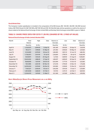 COMPANY       BOARD & MANAGEMENT            FINANCIAL
                                                                        OVERVIEW            REPORTS                STATEMENTS
                                                                                           CORPORATE
                                                                                       GOVERNANCE REPORT




Stock Market Data
The Company’s market capitalisation is included in the computation of the BSE Sensex, BSE -100, BSE- 200, BSE- 500, BSE Sectoral
Indices, BSE TASIS Shariah 50, S&P CNX Nifty, S&P CNX 500 and CNX 100. Monthly high and low quotations as well as the volume of
shares traded at the National Stock Exchange of India Limited (NSE) and Bombay Stock Exchange Limited (BSE) is given in Table 8.


TABLE 8: SHARE PRICE DATA FOR 2010-11 (IN RS.) (SHARES OF RS. 2 PAID UP VALUE)
National Stock Exchange of India Limited, Mumbai (NSE)

 Month                         Total           High           Date      Volume on           Low            Date       Volume on
                             Volume                                      that date                                     that date
                            Quantity         (In Rs.)                    Quantity         (In Rs.)                      Quantity
 April’10                  1,15,87,075     2,094.00      12-Apr-10        4,81,369      1,810.00      29-Apr-10          5,07,018
 May’10                     78,55,711       1,949.80     31-May-10        2,91,403      1,818.00     18-May-10           2,67,664
 June’10                    81,56,909       2,070.00     30-Jun-10        2,08,385       1,901.55     01-Jun-10         4,86,762
 July’10                  1,17,82,872       2,057.00      01-Jul-10       2,56,604      1,790.50       30-Jul-10       16,82,439
 August’10                  85,09,875       1,933.00     24-Aug-10        1,27,183      1,669.90     31-Aug-10          14,90,941
 September’10             1,06,38,362       1,888.00     27-Sep-10        2,89,297      1,690.00      02-Sep-10         8,72,887
 October’10                86,08,830        1,927.00     28-Oct-10        8,35,409       1,777.10     15-Oct-10         3,52,063
 November’10                78,55,985       2,061.90     30-Nov-10        5,75,576      1,795.00      12-Nov-10          1,75,648
 December’10              2,67,92,034       2,019.00     30-Dec-10        9,39,385       1,559.00     15-Dec-10         24,25,129
 January’11                 73,60,327       2,020.00      03-Jan-11       5,64,296       1,591.00     31-Jan-11         3,33,964
 February’11              1,49,19,058       1,668.00     01-Feb-11        7,47,744       1,375.75     22-Feb-11          8,87,934
 March’11                 1,25,40,233       1,619.00     31-Mar-11        9,21,560       1,413.80     22-Mar-11          3,93,956



Hero MotoCorp’s Share Price Movement vis a vis Nifty

7000                                                             2500

6000
                                                                 2000
5000

4000                                                             1500                       NIFTY

3000                                                             1000                       HMCL

2000
                                                                 500
1000

    0                                                            0
        Apr May Jun Jul Aug Sep Oct Nov Dec Jan Feb Mar




                                                                                                                                    73
 