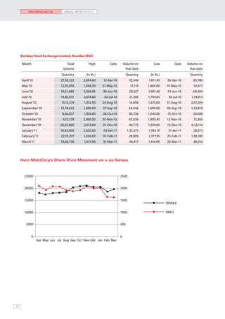 Hero MotoCorp Ltd.      ANNUAL REPORT 2010-11




     Bombay Stock Exchange Limited, Mumbai (BSE)

     Month                        Total           High          Date        Volume on        Low            Date   Volume on
                                Volume                                       that date                              that date
                               Quantity         (In Rs.)                      Quantity    (In Rs.)                  Quantity
     April’10                  27,38,322      2,094.00     12-Apr-10           70,546    1,811.45    30-Apr-10        83,780
     May’10                    12,93,059      1,948.50     31-May-10            31,119   1,804.00    19-May-10         61,617
     June’10                   10,51,685      2,069.85     30-Jun-10            29,327   1,901.40     01-Jun-10       60,484
     July’10                   14,85,031      2,074.60      02-Jul-10           21,306   1,790.65     30-Jul-10      1,74,913
     August’10                 15,15,574       1,932.90    24-Aug-10            16,858   1,670.00    31-Aug-10       2,07,204
     September’10              13,78,622      1,890.00     27-Sep-10           54,446    1,690.00    03-Sep-10       1,22,819
     October’10                 8,66,827      1,924.00     28-Oct-10            82,736   1,540.00    15-Oct-10        20,008
     November’10                9,10,578      2,060.00     30-Nov-10            65,036   1,800.45    12-Nov-10         13,365
     December’10               56,65,860      2,013.00     31-Dec-10            94,775   1,559.00    15-Dec-10       6,53,114
     January’11                10,43,600      2,020.00     03-Jan-11          1,35,375   1,593.10     31-Jan-11       28,073
     February’11               22,10,207      1,656.00     01-Feb-11           28,009    1,377.95    23-Feb-11       1,58,180
     March’11                  19,08,736       1,615.00    31-Mar-11            96,417   1,416.00    22-Mar-11        48,316




     Hero Motocorp’s Share Price Movement vis a vis Sensex



       25000                                                            2500


       20000                                                            2000


       15000                                                            1500
                                                                                                     SENSEX

       10000                                                            1000                         HMCL


        5000                                                            500


             0                                                          0
                 Apr May Jun Jul Aug Sep Oct Nov Dec Jan Feb Mar




74
 