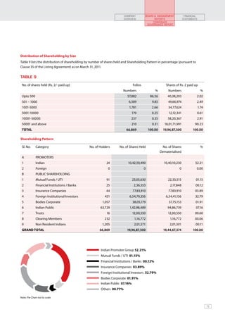 COMPANY         BOARD & MANAGEMENT              FINANCIAL
                                                                        OVERVIEW              REPORTS                  STATEMENTS
                                                                                             CORPORATE
                                                                                         GOVERNANCE REPORT




Distribution of Shareholding by Size
Table 9 lists the distribution of shareholding by number of shares held and Shareholding Pattern in percentage (pursuant to
Clause 35 of the Listing Agreement) as on March 31, 2011.


TABLE 9

 No. of shares held (Rs. 2/- paid up)                                          Folios                    Shares of Rs. 2 paid up
                                                                        Numbers                 %         Numbers                     %
 Upto 500                                                                 57,882             86.56        40,38,203             2.02
 501 – 1000                                                                6,589              9.85        49,66,974             2.49
 1001-5000                                                                  1,781             2.66        34,77,624                 1.74
 5001-10000                                                                  170              0.25        12,12,341              0.61
 10001-50000                                                                 237              0.35        58,20,367              2.91
 50001 and above                                                             210              0.31      18,01,71,991           90.23
 TOTAL                                                                    66,869            100.00     19,96,87,500           100.00

Shareholding Pattern

 Sl. No.      Category                          No. of Holders       No. of Shares Held               No. of Shares                   %
                                                                                                     Dematerialised
 A            PROMOTERS
 1            Indian                                        24             10,42,59,490                10,40,10,230            52.21
 2            Foreign                                        0                          0                         0             0.00
 B            PUBLIC SHAREHOLDING
 1            Mutual Funds / UTI                            91                 23,05,630                  22,33,515             01.15
 2            Financial Institutions / Banks                25                  2,36,553                   2,17,848            00.12
 3            Insurance Companies                           44                 77,83,910                  77,83,910            03.89
 4            Foreign Institutional Investors              451              6,54,79,356                  6,54,41,156           32.79
 5            Bodies Corporate                           1,057                 38,05,179                   37,75,153           01.91
 6            Indian Public                             63,729              1,42,98,489                   94,86,739             07.16
 7            Trusts                                        16                 12,00,550                  12,00,550            00.60
 8            Clearing Members                             232                  1,16,772                   1,16,772            00.06
 9            Non Resident Indians                       1,205                  2,01,571                   2,01,501             00.11
 Grand Total                                           66,869             19,96,87,500                 19,44,67,374           100.00




                                                        Indian Promoter Group 52.21%
                                                        Mutual Funds / UTI 01.15%
                                                        Financial Institutions / Banks 00.12%
                                                        Insurance Companies 03.89%
                                                        Foreign Institutional Investors 32.79%
                                                        Bodies Corporate 01.91%
                                                        Indian Public 07.16%
                                                        Others 00.77%

Note: Pie Chart not to scale


                                                                                                                                           75
 