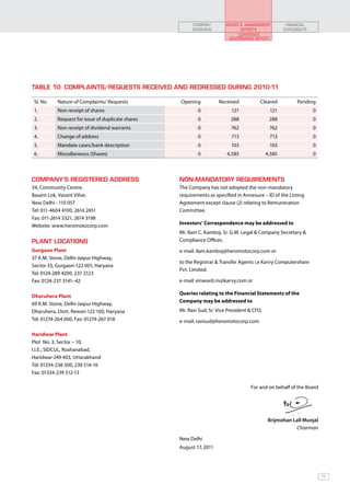 COMPANY         BOARD & MANAGEMENT           FINANCIAL
                                                         OVERVIEW              REPORTS               STATEMENTS
                                                                              CORPORATE
                                                                          GOVERNANCE REPORT




TABLE 10: COMPLAINTS/REQUESTS RECEIVED AND REDRESSED DURING 2010-11

 Sl. No    Nature of Complaints/ Requests          Opening           Received            Cleared          Pending
 1.        Non receipt of shares                           0               121                121                 0
 2.        Request for issue of duplicate shares           0               288                288                 0
 3.        Non receipt of dividend warrants                0               762                762                 0
 4.        Change of address                               0               713                713                 0
 5.        Mandate cases/bank description                  0               103                103                 0
 6.        Miscellaneous (Shares)                          0             4,585               4,585                0



COMPANY’S REGISTERED ADDRESS                       NON-MANDATORY REQUIREMENTS
34, Community Centre,                              The Company has not adopted the non-mandatory
Basant Lok, Vasant Vihar,                          requirements as specified in Annexure – ID of the Listing
New Delhi - 110 057                                Agreement except clause (2) relating to Remuneration
Tel: 011-4604 4100, 2614 2451                      Committee.
Fax: 011-2614 3321, 2614 3198
Website: www.heromotocorp.com                      Investors’ Correspondence may be addressed to
                                                   Mr. Ilam C. Kamboj, Sr. G.M. Legal & Company Secretary &
PLANT LOCATIONS                                    Compliance Officer,
Gurgaon Plant                                      e-mail: ilam.kamboj@heromotocorp.com or
37 K.M. Stone, Delhi-Jaipur Highway,
                                                   to the Registrar & Transfer Agents i.e Karvy Computershare
Sector 33, Gurgaon-122 001, Haryana
                                                   Pvt. Limited.
Tel: 0124-289 4200, 237 2123
Fax: 0124-237 3141–42                              e-mail: einward.ris@karvy.com or

                                                   Queries relating to the Financial Statements of the
Dharuhera Plant
                                                   Company may be addressed to
69 K.M. Stone, Delhi-Jaipur Highway,
Dharuhera, Distt. Rewari-122 100, Haryana          Mr. Ravi Sud, Sr. Vice President & CFO,
Tel: 01274-264 000, Fax: 01274-267 018             e-mail: ravisud@heromotocorp.com

Haridwar Plant
Plot No. 3, Sector – 10,
I.I.E., SIDCUL, Roshanabad,
Haridwar-249 403, Uttarakhand
Tel: 01334-238 500, 239 514-16
Fax: 01334-239 512-13

                                                                                    For and on behalf of the Board




                                                                                             Brijmohan Lall Munjal
                                                                                                        Chairman

                                                   New Delhi
                                                   August 17, 2011




                                                                                                                      77
 