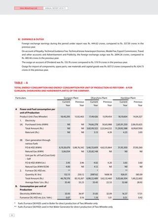 Hero MotoCorp Ltd.           ANNUAL REPORT 2010-11




           B)	 EARNINGS & OUTGO
           	        Foreign exchange earnings during the period under report was Rs. 444.62 crores, compared to Rs. 337.59 crores in the
                    previous year.
           	        On account of Royalty, Technical Guidance Fee, Technical know-how/export licenses, Model Fee, Export Commission, Travel
                    and other accounts and Advertisement and Publicity, the foreign exchange outgo was Rs. 2694.26 crores, compared to
                    Rs. 485.46 crores in the previous year.
           	        The outgo on account of Dividend was Rs. 155.76 crores compared to Rs. 519.19 crores in the previous year.
           	        Outgo for import of components, spare parts, raw materials and capital goods was Rs. 837.12 crores compared to Rs. 624.73
                    crores in the previous year.




     TABLE – A
     TOTAL ENERGY CONSUMPTION AND ENERGY CONSUMPTION PER UNIT OF PRODUCTION AS PER FORM – A FOR
     GURGAON, DHARUHERA AND HARIDWAR PLANT(S) OF THE COMPANY.

      Particulars                                              Gurgaon Plant                 Dharuhera Plant               Haridwar Plant
                                                              Current        Previous       Current      Previous         Current      Previous
                                                                 Year            Year          Year          Year            Year          Year
      A        Power and Fuel consumption per
               unit of Production
               Product Unit (Two Wheeler)                   18,40,295       15,92,463      17,49,426     15,99,454      18,19,604     14,04,327
               1.      Electricity
               (A)     Purchased Units (KWH)                         Nil           Nil    74,66,278     50,65,988      2,65,91,250   2,06,03,625
                       Total Amount (Rs.)                            Nil           Nil   3,82,99,322   2,22,64,222    11,29,92,588   8,09,67,950
                       Rate/unit (Rs.)                               Nil           Nil          5.13           4.39          4.25             3.93


               (B)     Own generation through
                       various fuels
                       FO & HSD (KWH)                      6,19,26,676     5,88,76,342   3,46,33,609   4,62,55,864      31,93,300     37,00,260
                       Natural Gas (KWH)                     5,06,034              Nil   1,35,82,148            Nil            Nil             Nil
                       Unit per ltr. of Fuel (Cost/Unit)
                       – Self
                       FO & HSD (KWH/Ltr.)                          3.95         3.96           4.02           4.20          3.65             3.60
                       Natural Gas (KWH/SCM)                     4.00              Nil          4.12            Nil            Nil             Nil
               2.      Furnace Oil, HSD etc.                          **                           *                           **
                       Quantity (K. ltrs)                      132.15          250.12       2087.62       1608.18          926.01           585.09
                       Total Amount (Rs.)                   46,78,576       83,10,267    6,98,22,489   3,62,32,460    3,02,66,504    1,69,22,602
                       Average Rate/ Ltrs. (Rs.)                35.40           33.23         33.45         22.53           32.68            28.92
      B.       Consumption per unit of
               Production
               Electricity (KWH/Veh.)                           33.93           36.97         31.83         32.09           16.37            17.31
               Furnance Oil, HSD etc.(Ltr./ Veh.)                   0.07          0.16          1.19           1.01          0.51             0.42

     * 	 fuels (Furnace Oil/HSD) used in Boiler for direct production of Two Wheeler only
     ** 	 fuels (Furnace Oil/HSD) used in Hot Water Generator for direct production of Two Wheeler only


82
 