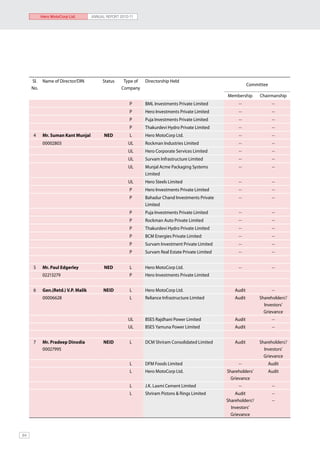 Hero MotoCorp Ltd.        ANNUAL REPORT 2010-11




     Sl. Name of Director/DIN           Status     Type of   Directorship Held
                                                                                                              Committee
     No.                                          Company
                                                                                                  Membership       Chairmanship
                                                      P      BML Investments Private Limited            --                 --
                                                      P      Hero Investments Private Limited           --                 --
                                                      P      Puja Investments Private Limited           --                 --
                                                      P      Thakurdevi Hydro Private Limited           --                 --
     4    Mr. Suman Kant Munjal          NED          L      Hero MotoCorp Ltd.                         --                 --
          00002803                                   UL      Rockman Industries Limited                 --                 --
                                                     UL      Hero Corporate Services Limited            --                 --
                                                     UL      Survam Infrastructure Limited              --                 --
                                                     UL      Munjal Acme Packaging Systems              --                 --
                                                             Limited
                                                     UL      Hero Steels Limited                        --                 --
                                                      P      Hero Investments Private Limited           --                 --
                                                      P      Bahadur Chand Investments Private          --                 --
                                                             Limited
                                                      P      Puja Investments Private Limited           --                 --
                                                      P      Rockman Auto Private Limited               --                 --
                                                      P      Thakurdevi Hydro Private Limited           --                 --
                                                      P      BCM Energies Private Limited               --                 --
                                                      P      Survam Investment Private Limited          --                 --
                                                      P      Survam Real Estate Private Limited         --                 --


     5    Mr. Paul Edgerley              NED          L      Hero MotoCorp Ltd.                         --                 --
          02213279                                    P      Hero Investments Private Limited


     6    Gen.(Retd.) V.P. Malik        NEID          L      Hero MotoCorp Ltd.                       Audit                --
          00006628                                    L      Reliance Infrastructure Limited          Audit        Shareholders’/
                                                                                                                     Investors’
                                                                                                                     Grievance
                                                     UL      BSES Rajdhani Power Limited              Audit                --
                                                     UL      BSES Yamuna Power Limited                Audit                --


     7    Mr. Pradeep Dinodia           NEID          L      DCM Shriram Consolidated Limited         Audit        Shareholders’/
          00027995                                                                                                   Investors’
                                                                                                                     Grievance
                                                      L      DFM Foods Limited                          --                Audit
                                                      L      Hero MotoCorp Ltd.                   Shareholders’           Audit
                                                                                                    Grievance
                                                      L      J.K. Laxmi Cement Limited                  --                 --
                                                      L      Shriram Pistons & Rings Limited          Audit                --
                                                                                                  Shareholders’/           --
                                                                                                    Investors’
                                                                                                    Grievance



84
 