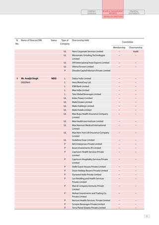 COMPANY           BOARD & MANAGEMENT          FINANCIAL
                                                               OVERVIEW                REPORTS              STATEMENTS
                                                                                   Details of Directors




Sl. Name of Director/DIN   Status    Type of   Directorship Held
                                                                                                       Committee
No.                                 Company
                                                                                            Membership      Chairmanship
                                      UL       Hero Corporate Services Limited                    --               Audit
                                      UL       Micromatic Grinding Technologies                   --                --
                                               Limited
                                      UL       SPR International Auto Exports Limited             --                --
                                      UL       Ultima Finvest Limited                             --                --
                                       P       Dinodia Capital Advisors Private Limited


 8   Mr. Analjit Singh     NEID        L       Dabur India Limited                                --                --
     00029641                          L       Hero MotoCorp Ltd.                                 --                --
                                       L       IDBI Bank Limited                                  --                --
                                       L       Max India Limited                                  --                --
                                       L       Tata Global Beverages Limited                      --                --
                                      UL       Indus Towers Limited                               --                --
                                      UL       Malsi Estates Limited                              --                --
                                      UL       Malsi Holdings Limited                             --                --
                                      UL       Malsi Hotels Limited                               --                --
                                      UL       Max Bupa Health Insurance Company                  --                --
                                               Limited
                                      UL       Max Healthcare Institute Limited                   --                --
                                      UL       Max Neeman Medical International                   --                --
                                               Limited
                                      UL       Max New York Life Insurance Company                --                --
                                               Limited
                                      UL       Vodafone Essar Limited                             --                --
                                       P       BAS Enterprises Private Limited                    --                --
                                       P       Boom Investments (P) Limited                       --                --
                                       P       Capricorn Health Services Private                  --                --
                                               Limited
                                       P       Capricorn Hospitality Services Private             --                --
                                               Limited
                                       P       Delhi Guest Houses Private Limited                 --                --
                                       P       Doon Holiday Resorts Private Limited               --                --
                                       P       Dynavest India Private Limited                     --                --
                                       P       Leo Retailing and Health Services                  --                --
                                               Private Limited
                                       P       Max & Company Ventures Private                     --                --
                                               Limited
                                       P       Mohair Investments and Trading Co.                 --                --
                                               Private Limited
                                       P       Nurture Health Services Private Limited            --                --
                                       P       Scorpio Bevarages Private Limited                  --                --
                                       P       Terra Planet Estates Private Limited               --                --


                                                                                                                           85
 