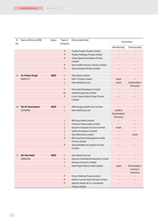 Hero MotoCorp Ltd.    ANNUAL REPORT 2010-11




     Sl. Name of Director/DIN        Status     Type of   Directorship Held
                                                                                                              Committee
     No.                                       Company
                                                                                                   Membership      Chairmanship
                                                   P      Trophy Estates Private Limited                --                 --
                                                   P      Trophy Holdings Private Limited               --                 --
                                                   P      Urban Space Consultants Private               --                 --
                                                          Limited
                                                   P      Veer Health Services Private Limited          --                 --
                                                   P      Vitasta Estates Private Limited               --                 --

     9     Dr. Pritam Singh           NEID         L      Dena Bank Limited
           00057377                                L      Dish TV India Limited                       Audit              --
                                                   L      Hero MotoCorp Ltd.                          Audit        Shareholders’
                                                                                                                     Grievance
                                                   L      Parsvnath Developers Limited                  --               --
                                                  UL      Godrej Properties Limited                     --               --
                                                  P       Lanco Teesta Hydro Power Private              --               --
                                                          Limited

     10    Mr. M. Damodaran           NEID         L      AVN Arogya Health Care Limited                 --                --
           02106990                                L      Hero MotoCorp Ltd.                          Audit &              --
                                                                                                   Shareholders’
                                                                                                     Grievance
                                                   L      ING Vysya Bank Limited                         --                --
                                                   L      S Kumars Nationwide Limited                    --                --
                                                   L      Satyam Computer Services Limited             Audit               --
                                                   L      Sobha Developers Limited                       --                --
                                                   L      Tech Mahindra Limited                          --               Audit
                                                   P      ING Investment Management India                --                --
                                                          Private Limited
                                                   P      Glocal Healthcare Systems Private             --                 --
                                                          Limited

     11    Mr. Ravi Nath             NEID          L      Hero MotoCorp Ltd.                           --                --
           00062186                                L      Kanoria Chemicals & Industries Limited       --                --
                                                   L      Somany Ceramics Limited                      --                --
                                                   L      Voith Paper Fabrics India Limited           Audit        Shareholders’/
                                                                                                                     Investors’
                                                                                                                     Grievance
                                                   P      Citron Holding Private Limited                --               --
                                                   P      Kadimi Constructions Private Limited          --               --
                                                   P      Rajinder Narain & Co. Consultants             --               --
                                                          Private Limited




86
 
