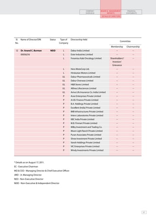 COMPANY             BOARD & MANAGEMENT         FINANCIAL
                                                                  OVERVIEW                  REPORTS             STATEMENTS
                                                                                      Details of Directors




 Sl. Name of Director/DIN     Status    Type of   Directorship Held
                                                                                                          Committee
 No.                                   Company
                                                                                               Membership       Chairmanship
 12   Dr. Anand C. Burman      NEID       L       Dabur India Limited                                --               --
      00056216                            L       Ester Industries Limited                           --               --
                                          L       Fresenius Kabi Oncology Limited              Shareholders’/         --
                                                                                                 Investors’
                                                                                                 Grievance
                                          L       Hero MotoCorp Ltd.                                 --               --
                                          L       Hindustan Motors Limited                           --               --
                                         UL       Dabur Pharmaceuticals Limited                      --               --
                                         UL       Dabur Overseas Limited                             --               --
                                         UL       H&B Stores Limited                                 --               --
                                         UL       Althea Lifesciences Limited                        --               --
                                         UL       Aviva Life Insurance Co. India Limited             --               --
                                          P       Acee Enterprises Private Limited                   --               --
                                          P       A.V.B. Finance Private Limited                     --               --
                                          P       B.A. Holdings Private Limited                      --               --
                                          P       Excellent (India) Private Limited                  --               --
                                          P       IMB Infrastructures Private Limited                --               --
                                          P       Interx Laboratories Private Limited                --               --
                                          P       KBC India Private Limited                          --               --
                                          P       M.B. Finmart Private Limited                       --               --
                                          P       Milky Investment and Trading Co.                   --               --
                                          P       Moon Light Ranch Private Limited                   --               --
                                          P       Puran Associates Private Limited                   --               --
                                          P       Shree Investment Private Limited                   --               --
                                          P       Vansh Holdings Private Limited                     --               --
                                          P       VIC Enterprises Private Limited                    --               --
                                          P       Windy Investments Private Limited                  --               --




* Details as on August 17, 2011.					
EC - Executive Chairman			
MD & CEO - Managing Director & Chief Executive Officer			
JMD - Jt. Managing Director
NED - Non-Executive Director			
NEID - Non-Executive & Independent Director			




                                                                                                                               87
 